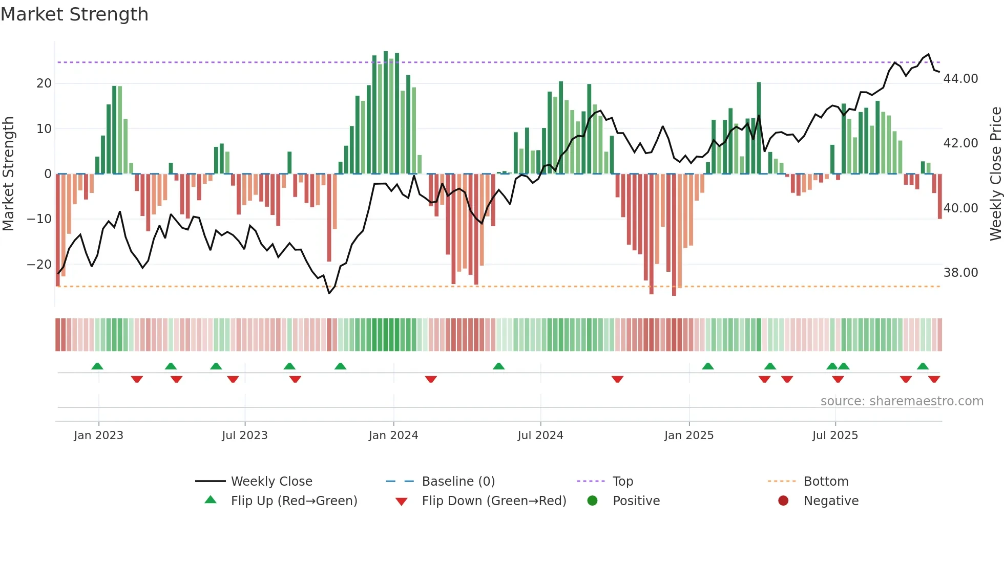 AGGY weekly Market Strength chart