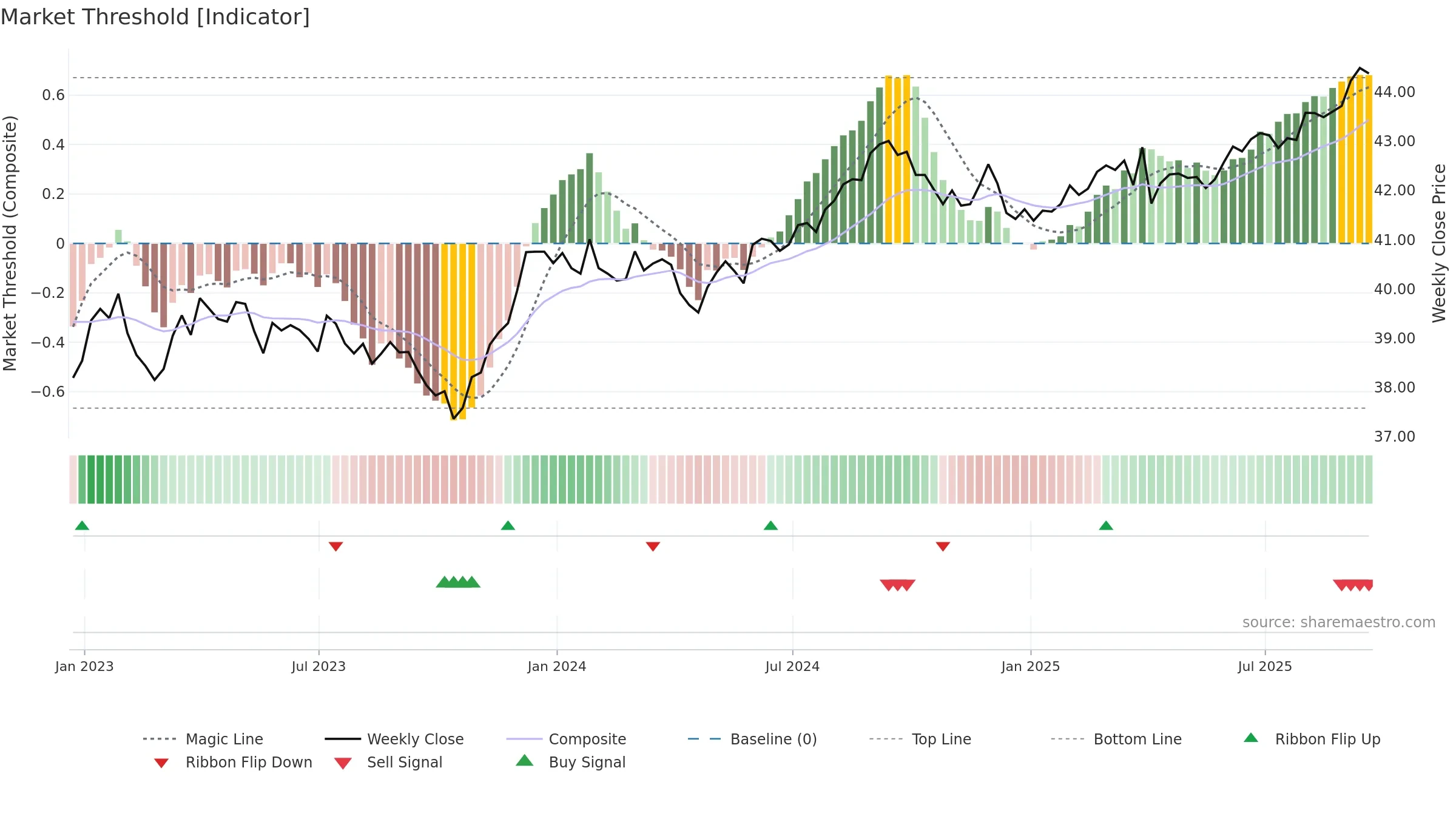 AGGY weekly Market Threshold chart, closing 2025-09-19.