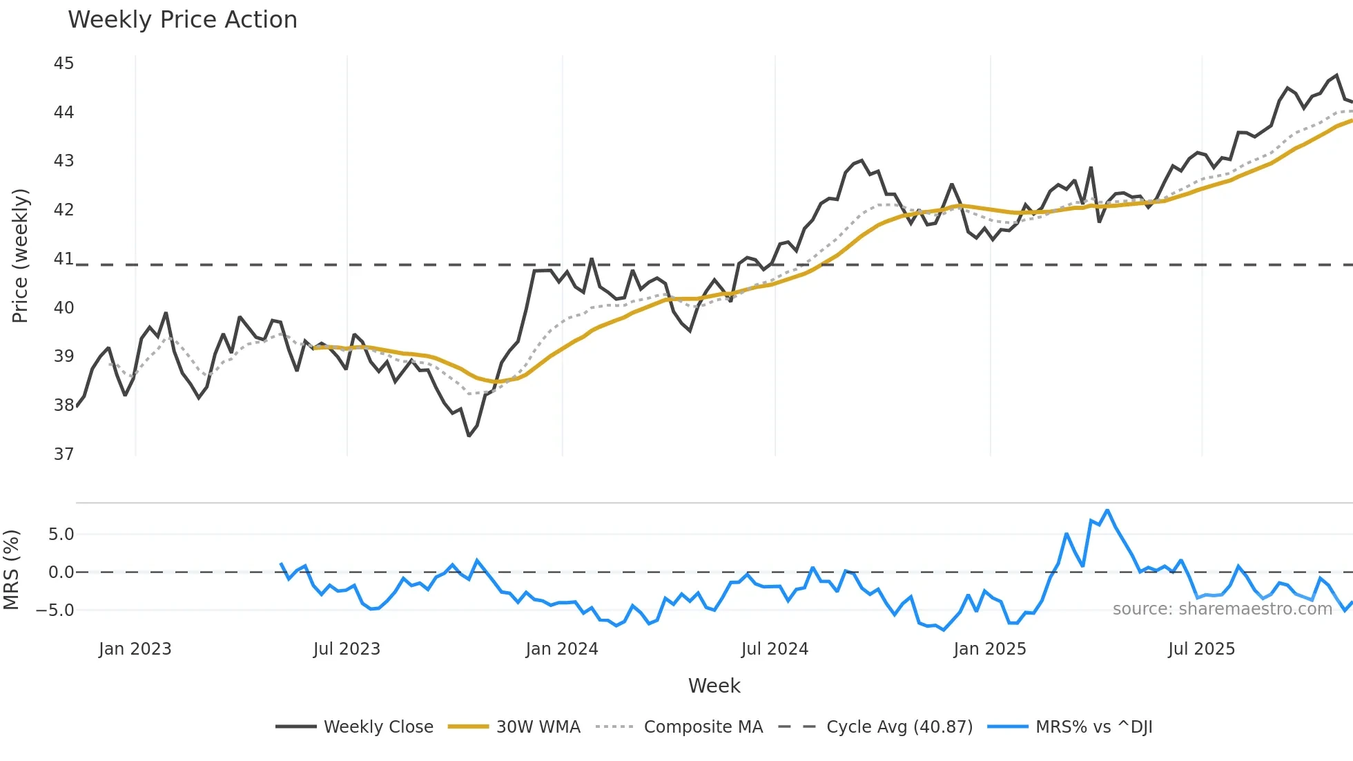 AGGY weekly Price Action chart, closing 2025-11-07