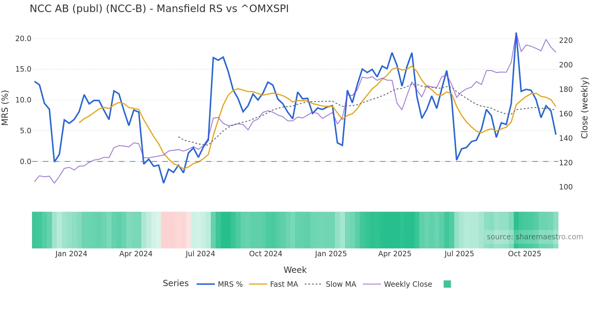 NCC-B Mansfield Relative Strength chart