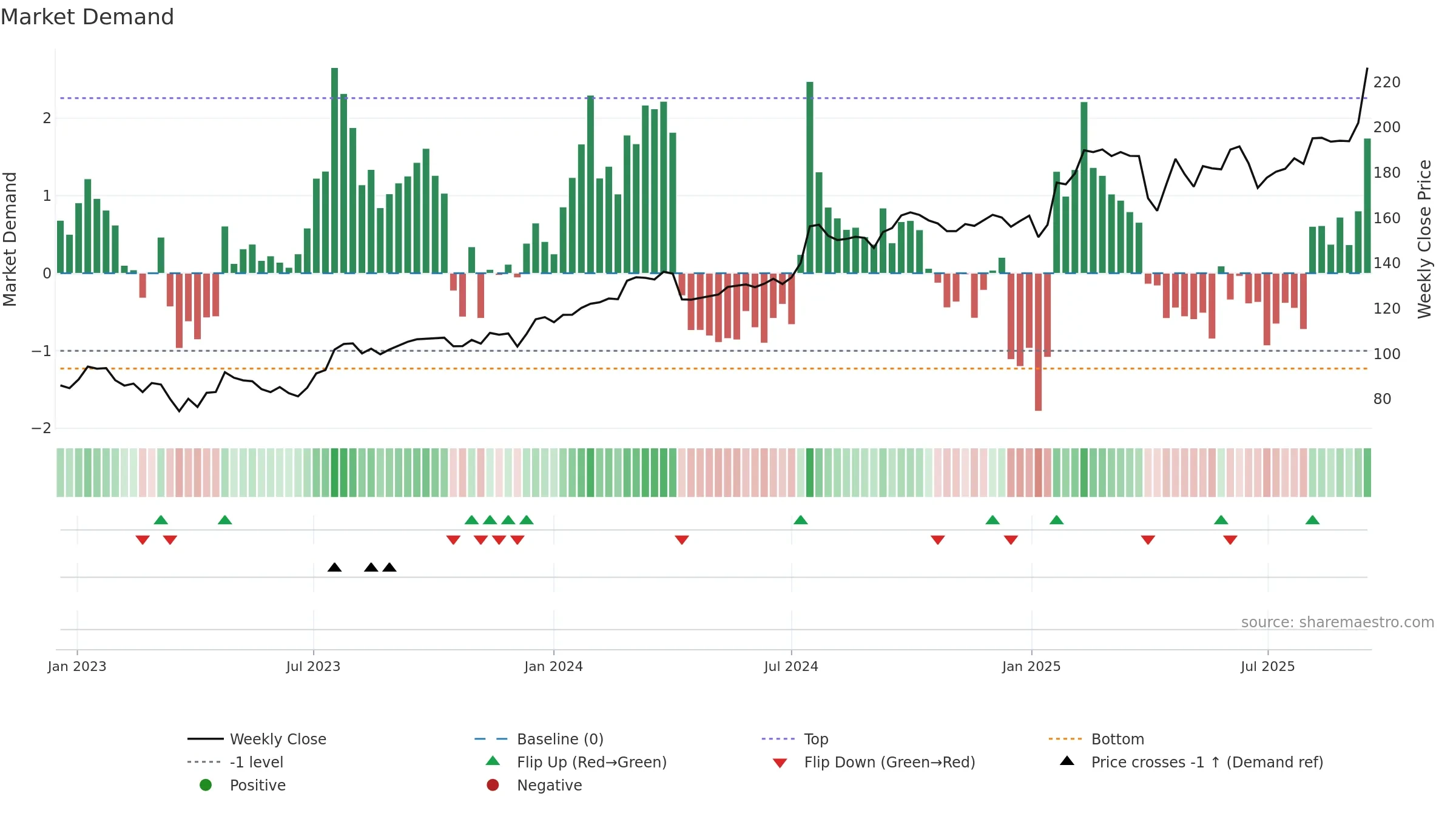 NCC-B weekly Market Demand chart, closing 2025-09-15.