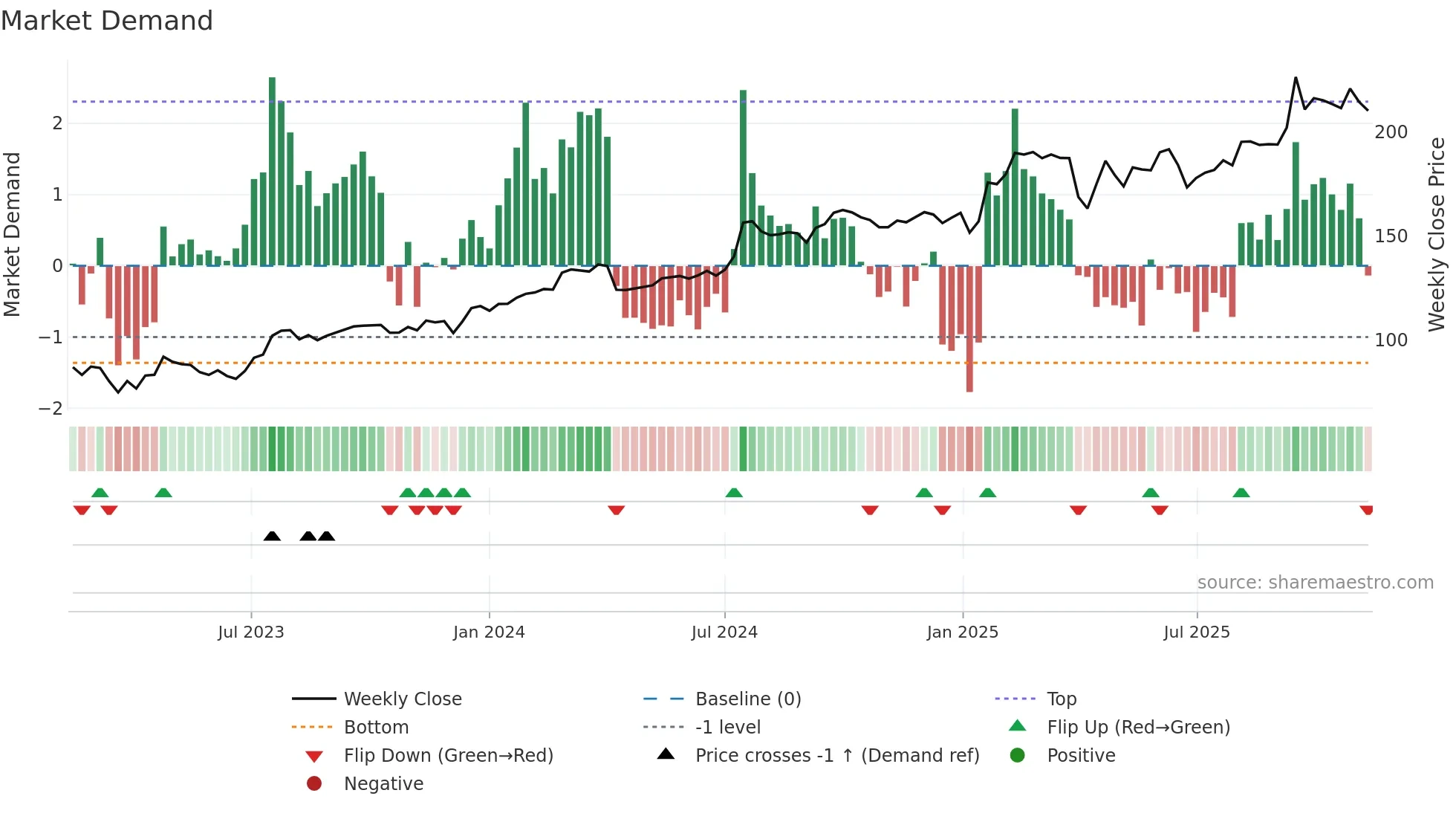 NCC-B weekly Market Demand chart