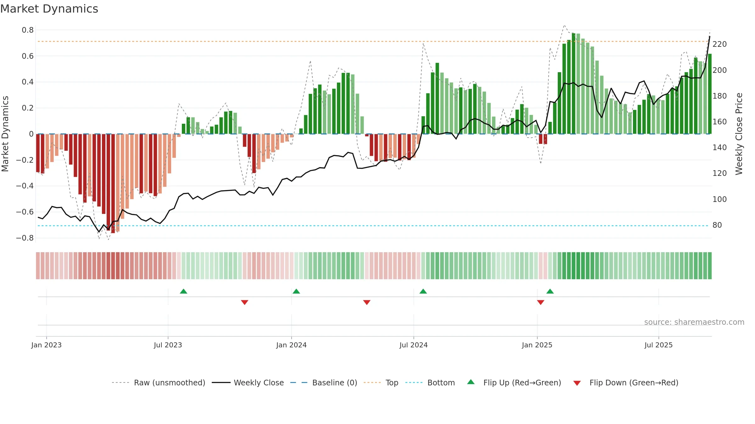 NCC-B weekly Market Dynamics chart, closing 2025-09-15.