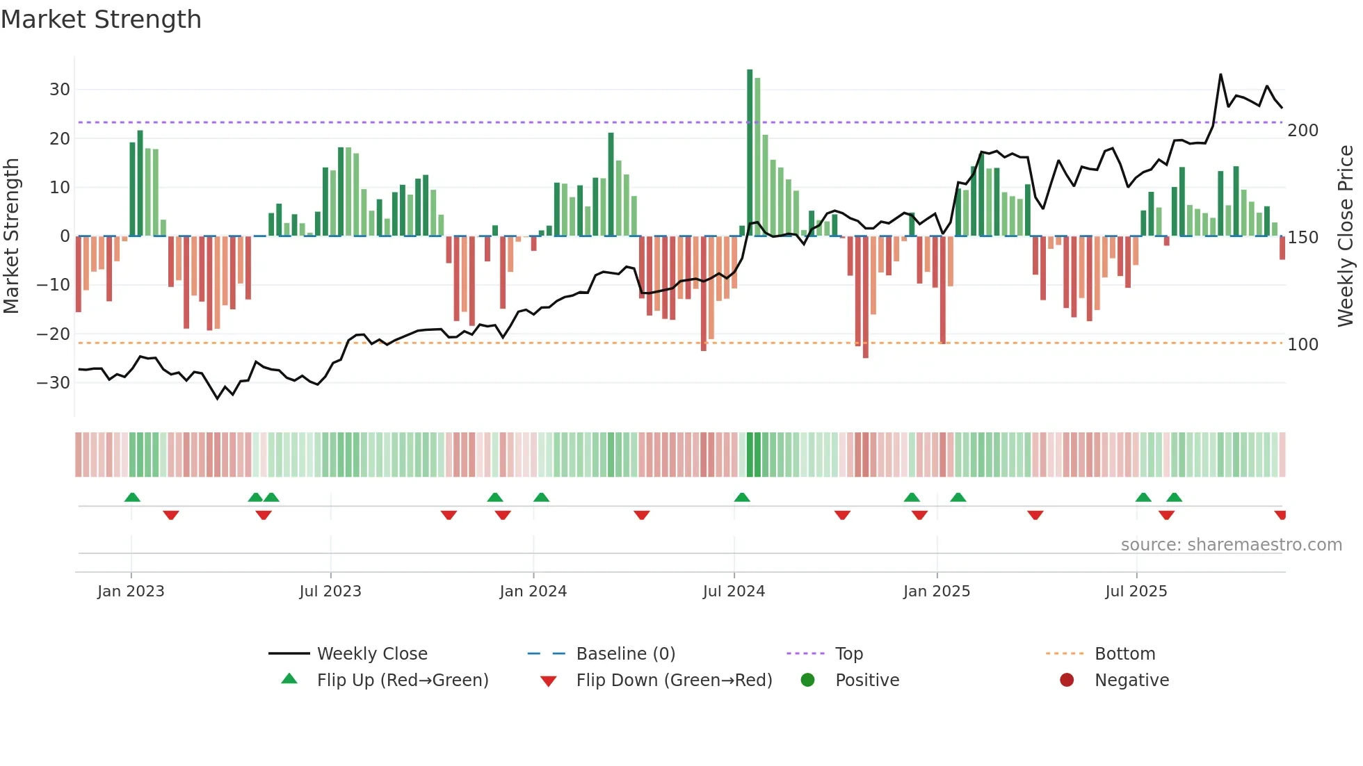 NCC-B weekly Market Strength chart
