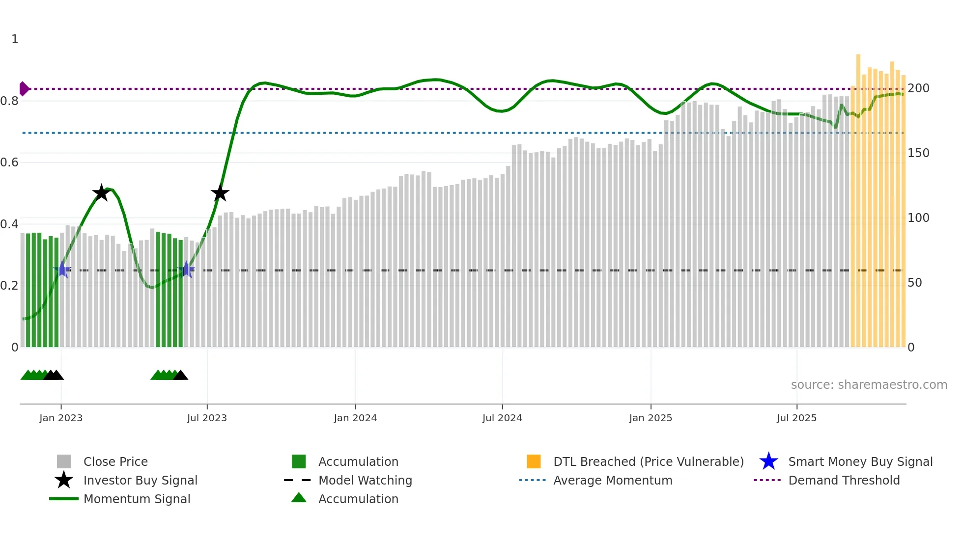 NCC-B weekly Smart Money chart