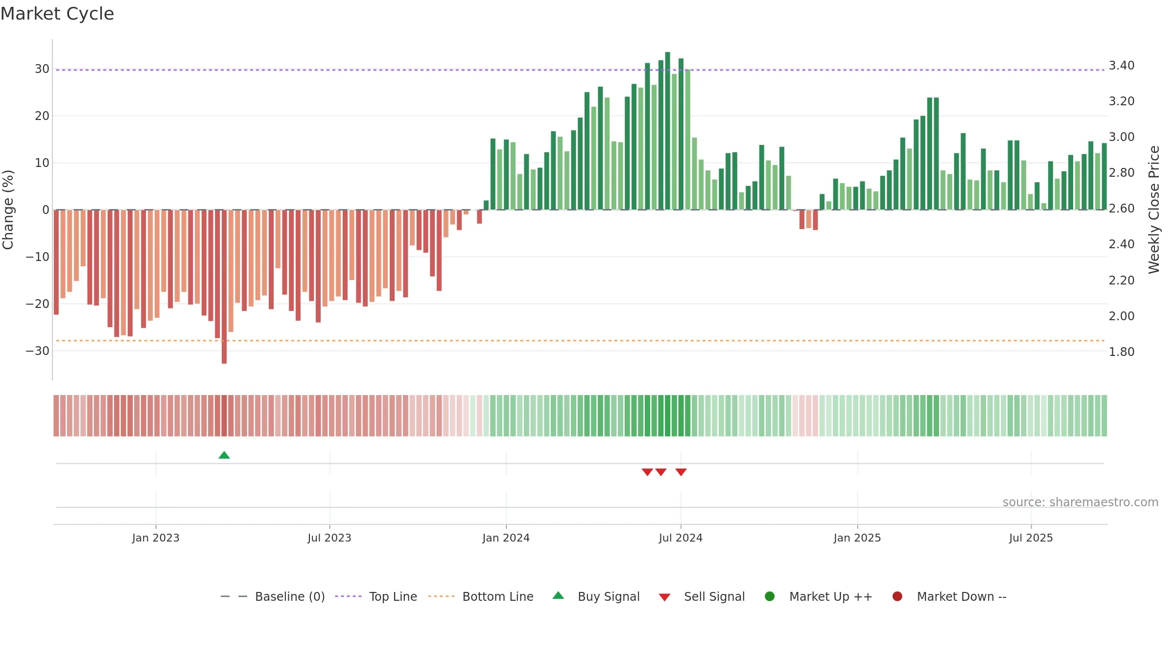 LINDEX weekly Market Cycle chart, closing 2025-09-15.