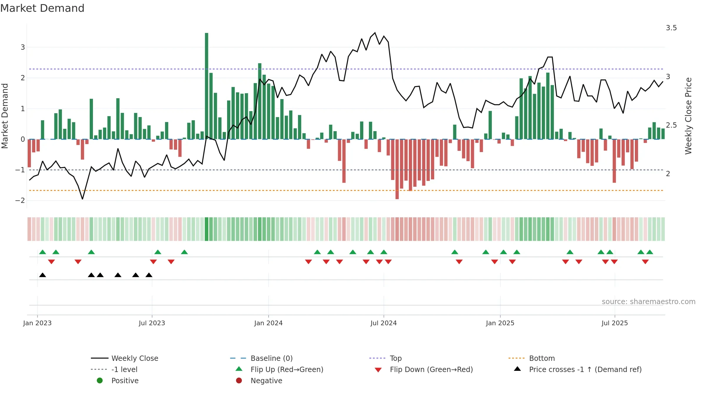 LINDEX weekly Market Demand chart, closing 2025-09-15.