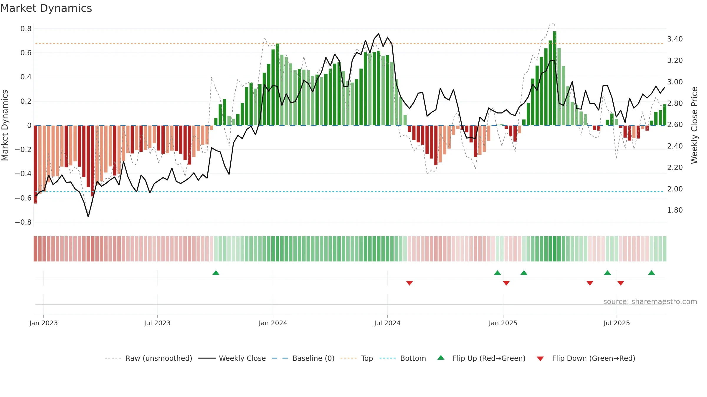 LINDEX weekly Market Dynamics chart, closing 2025-09-15.