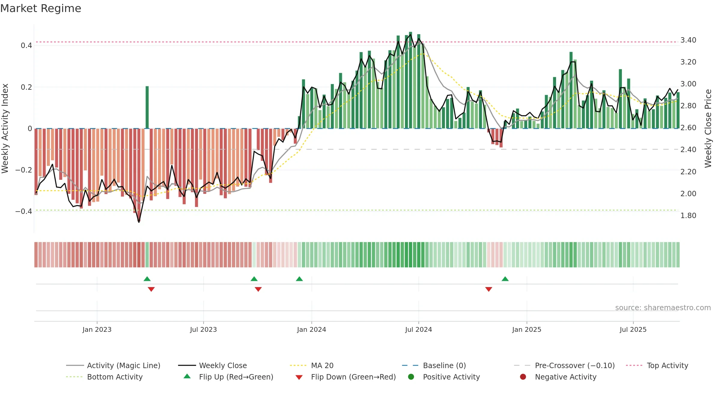 LINDEX weekly Market Snapshot chart, closing 2025-09-15.