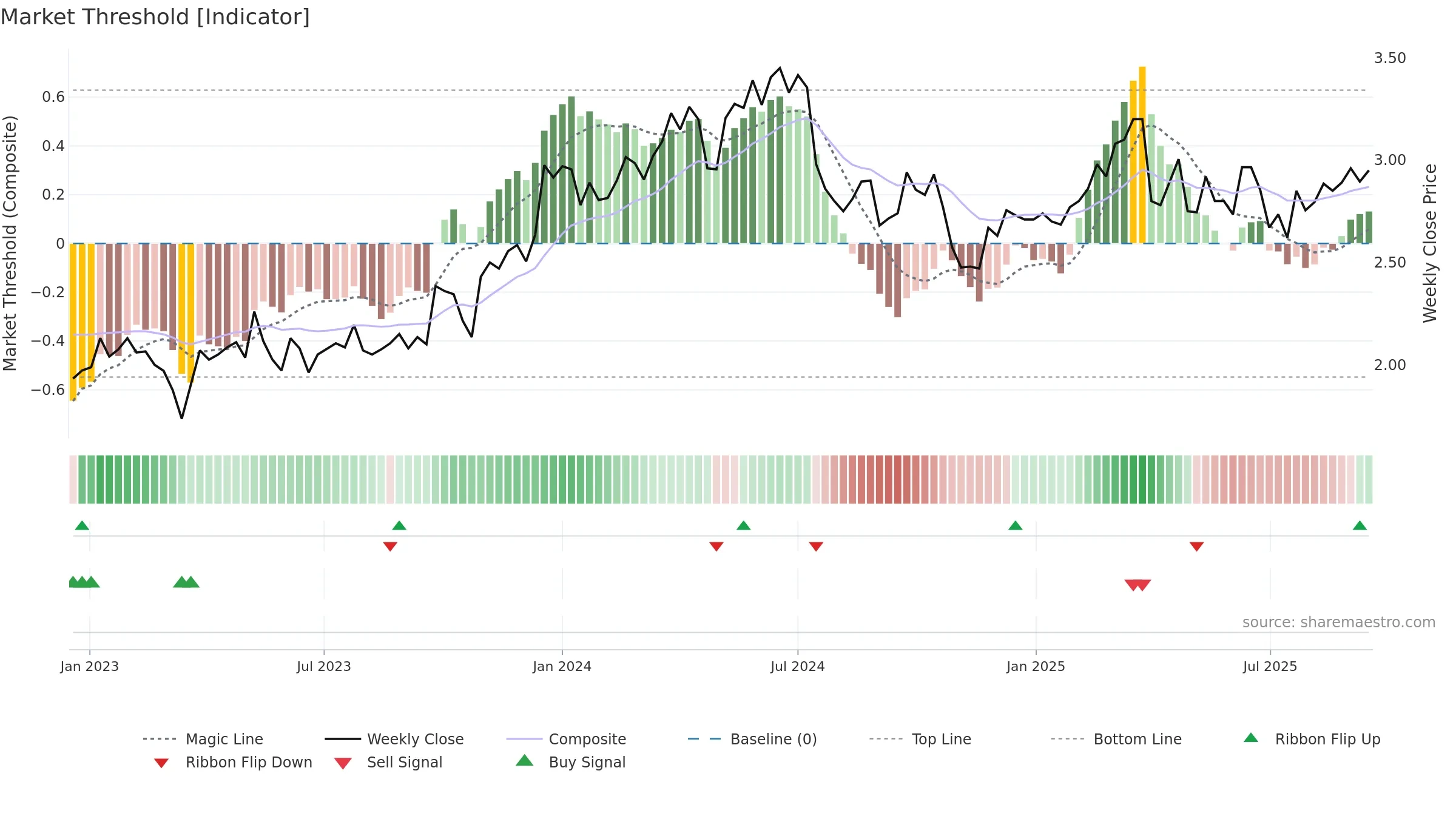 LINDEX weekly Market Threshold chart, closing 2025-09-15.