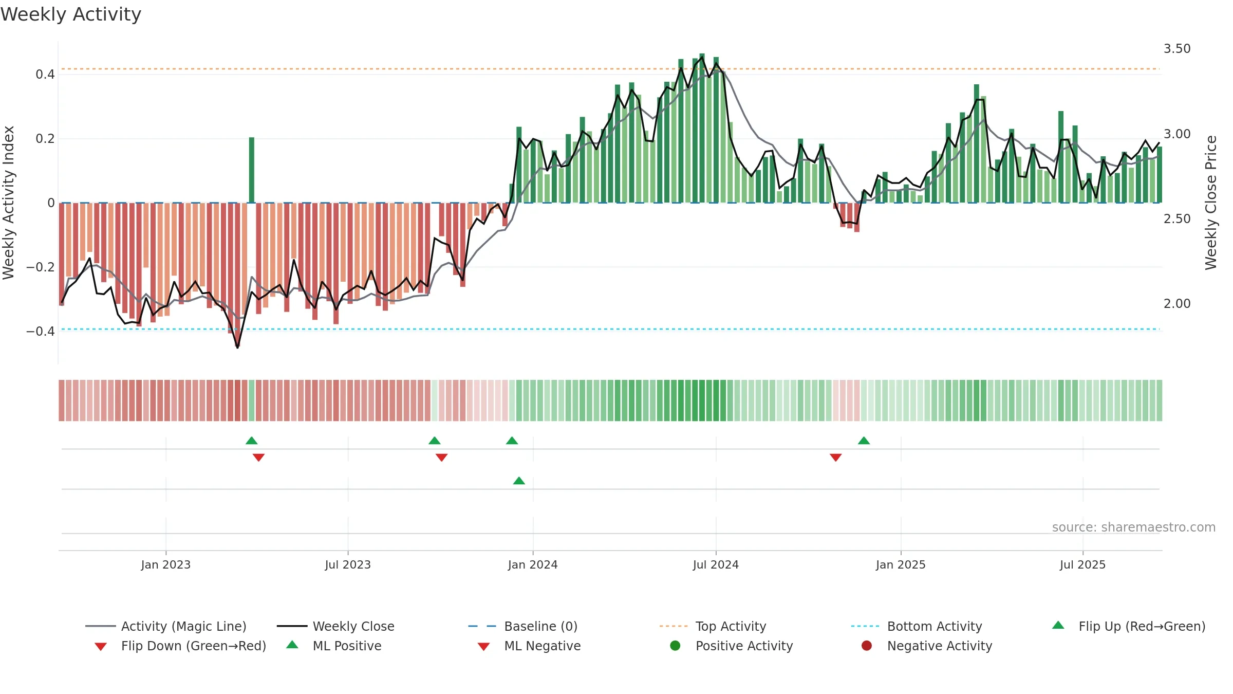 LINDEX weekly Activity chart, closing 2025-09-15.