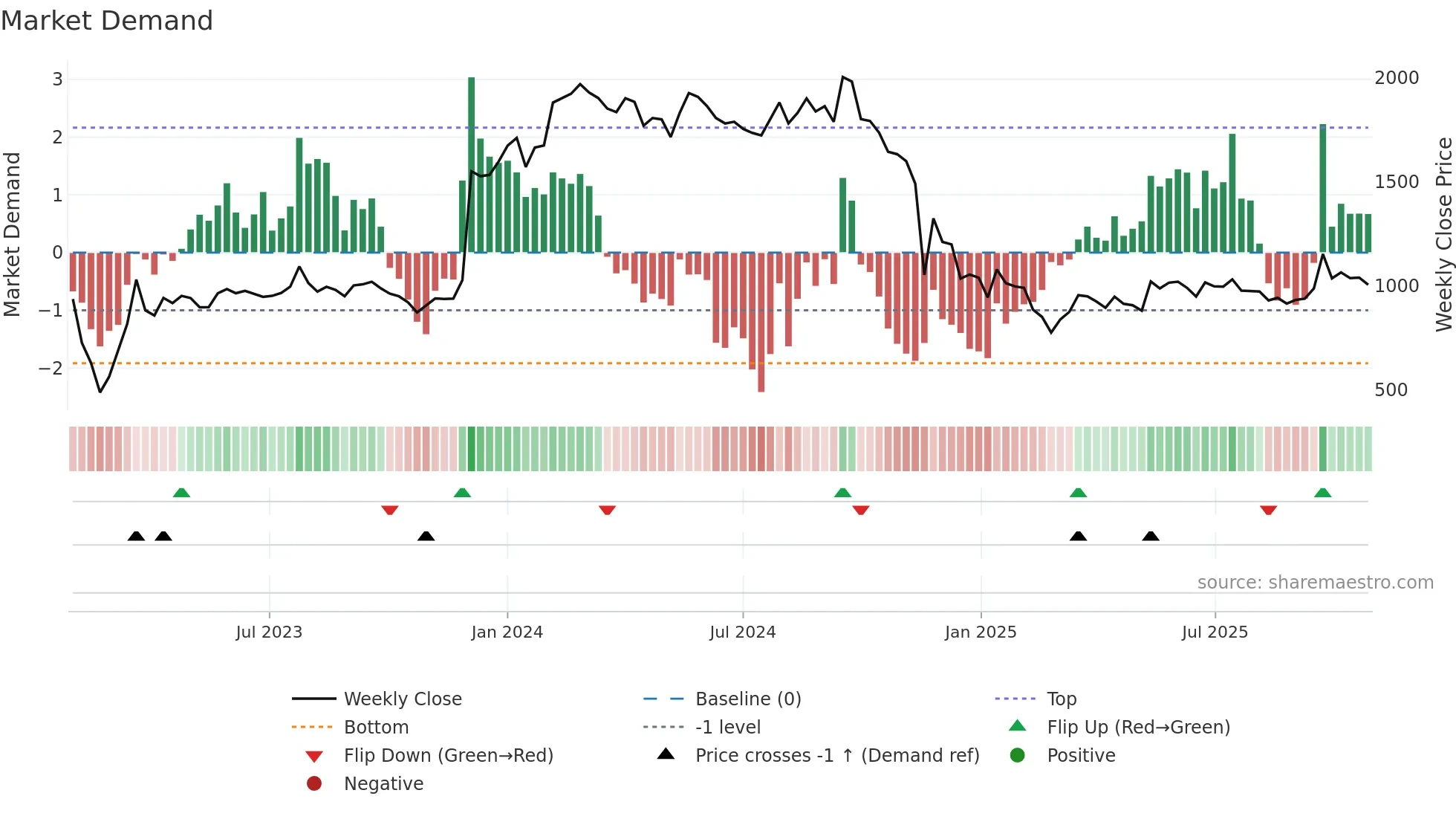 ADANIGREEN weekly Market Demand chart