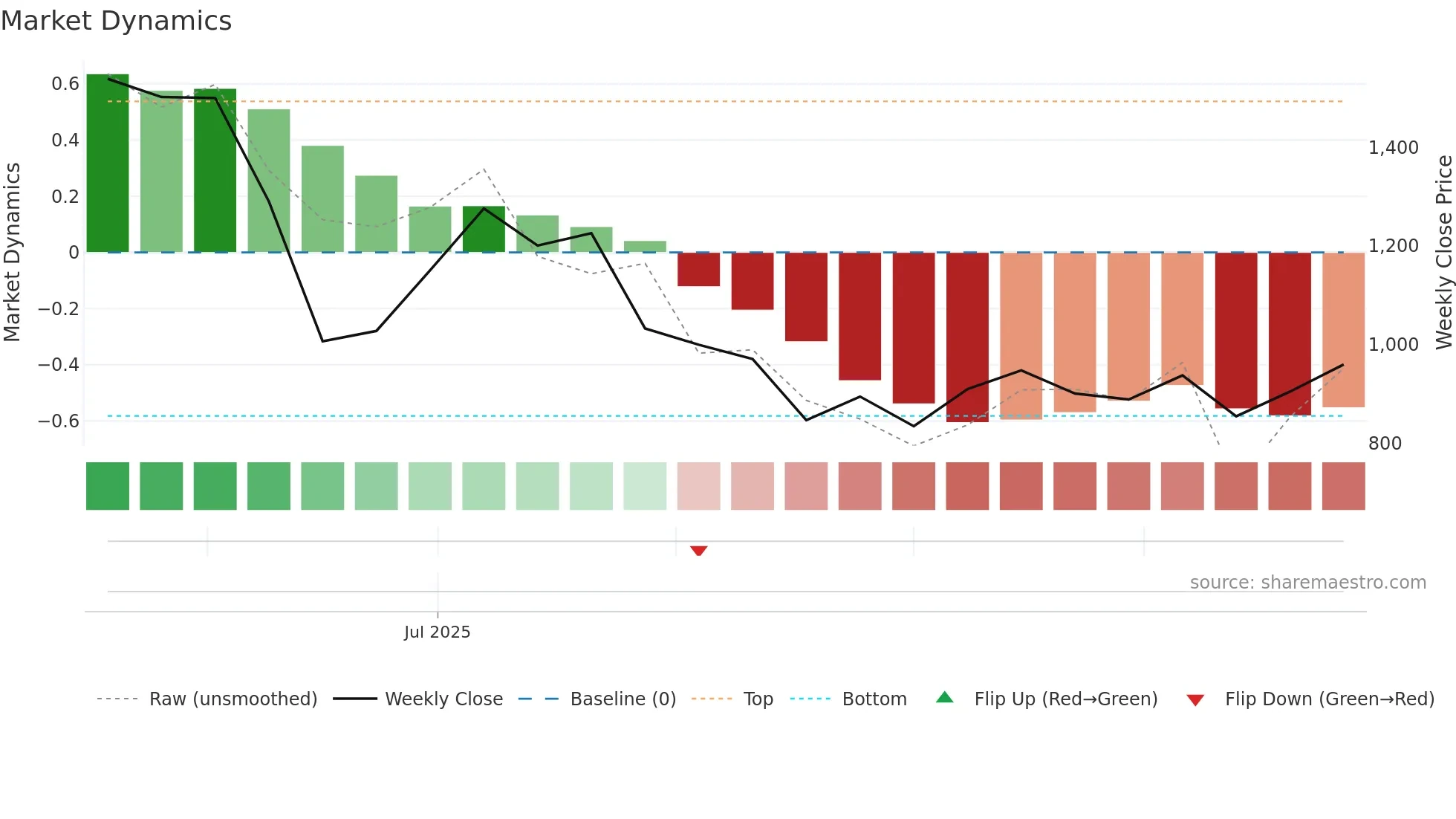 290A weekly Market Dynamics chart
