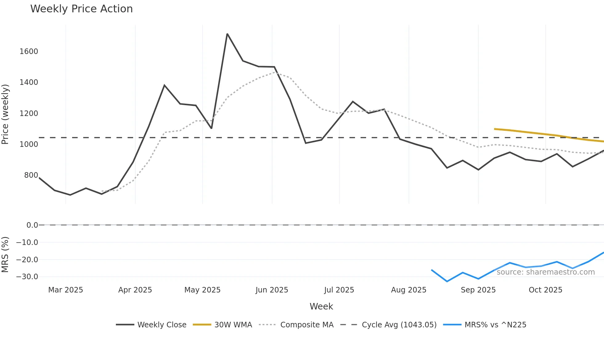 290A weekly Price Action chart, closing 2025-10-27