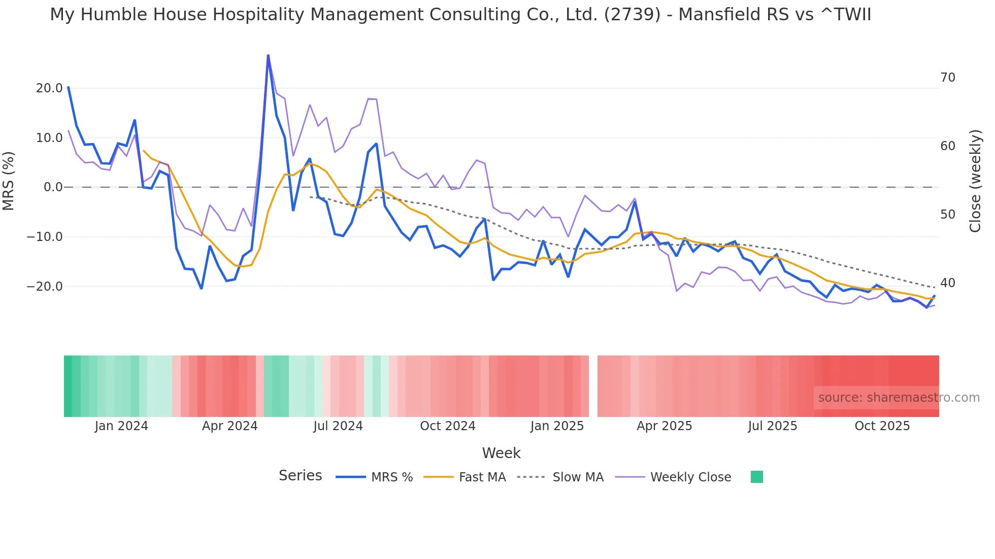 2739 Mansfield Relative Strength chart