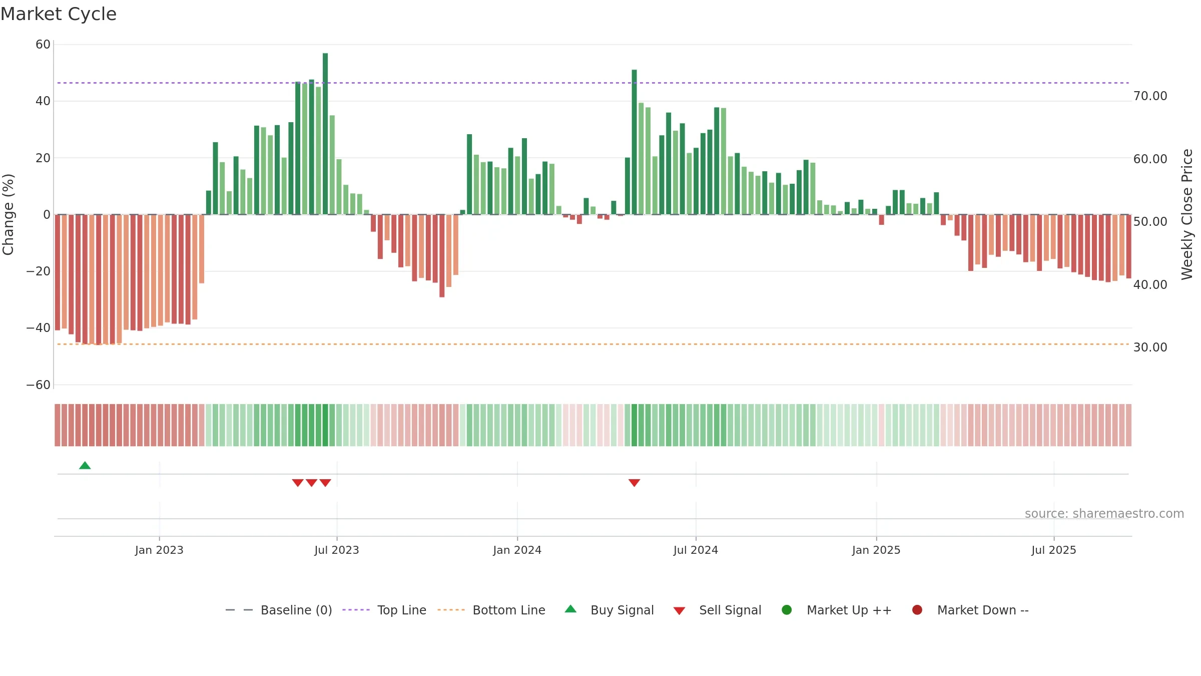 2739 weekly Market Cycle chart, closing 2025-09-15.