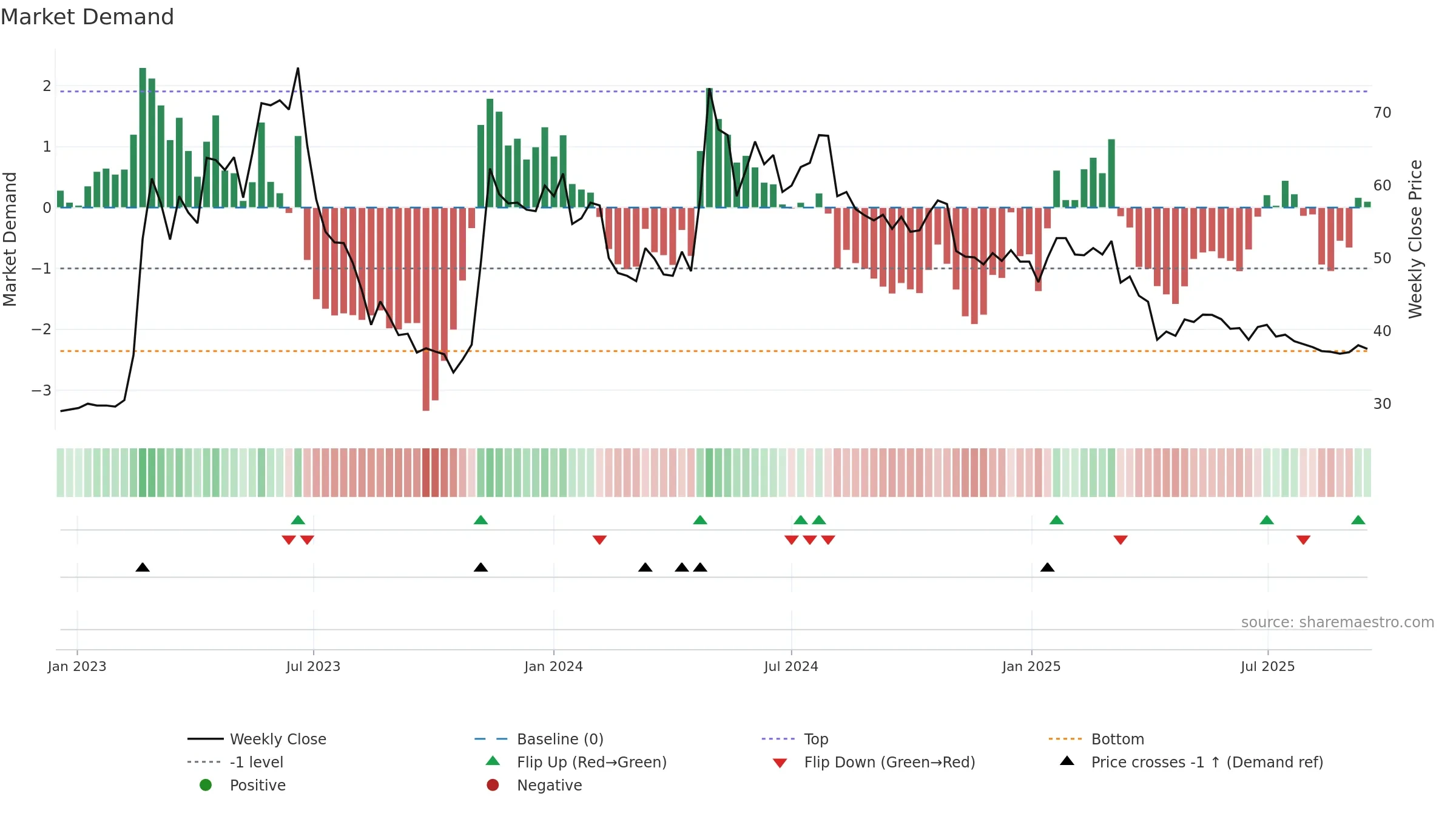 2739 weekly Market Demand chart, closing 2025-09-15.