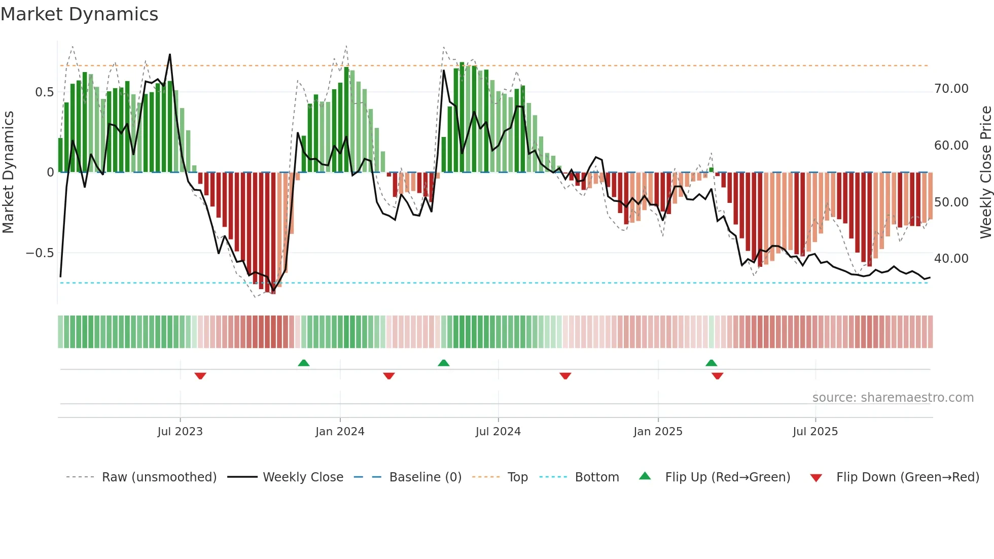 2739 weekly Market Dynamics chart