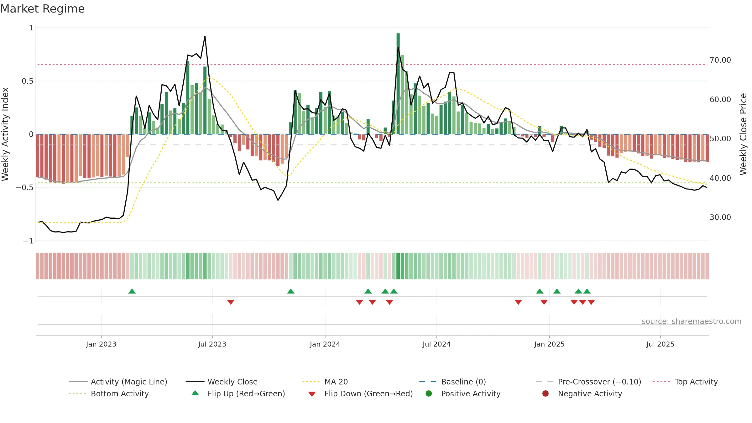 2739 weekly Market Snapshot chart, closing 2025-09-15.