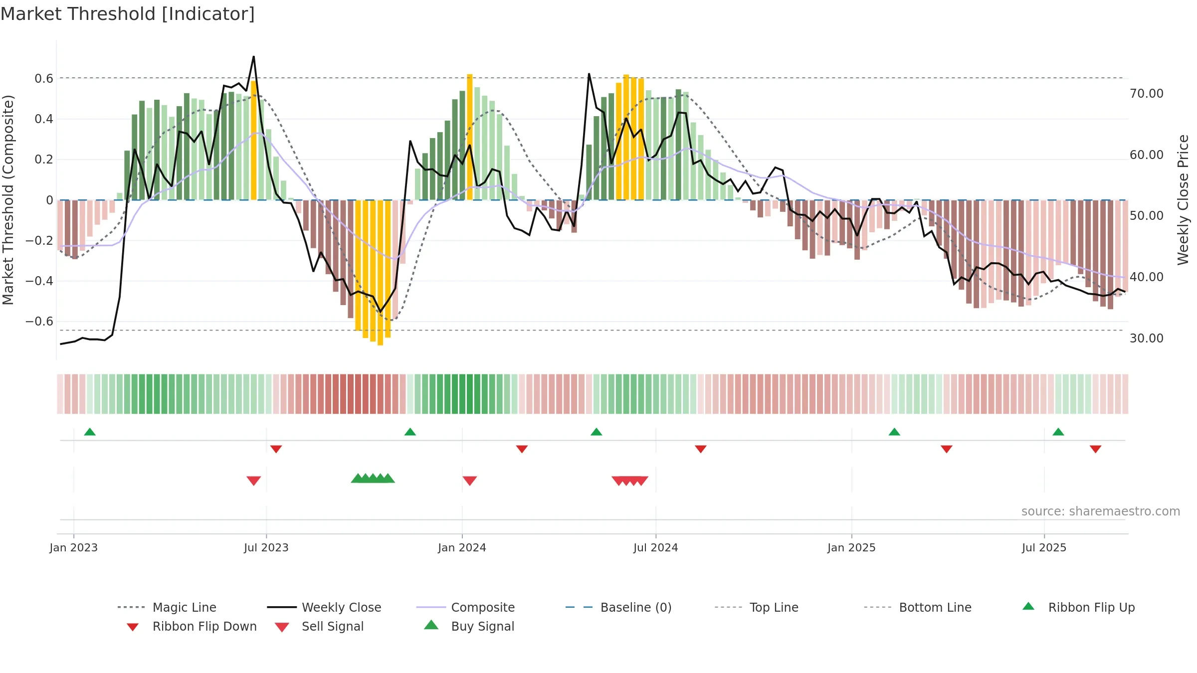 2739 weekly Market Threshold chart, closing 2025-09-15.