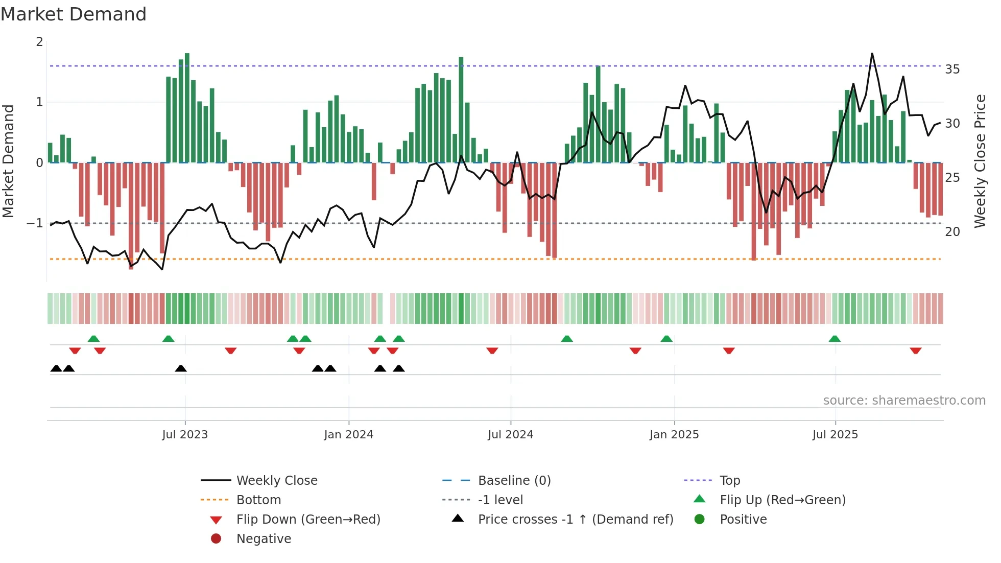 002444 weekly Market Demand chart