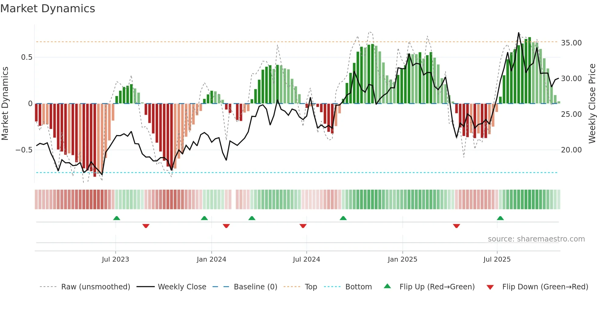 002444 weekly Market Dynamics chart