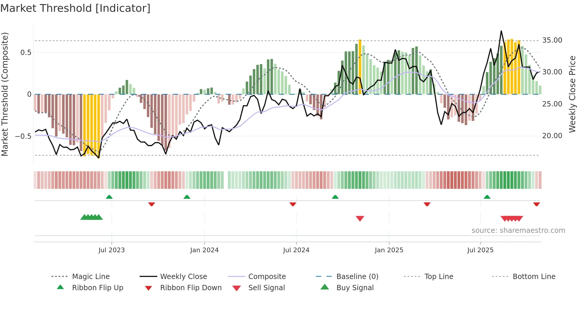 002444 weekly Market Threshold chart