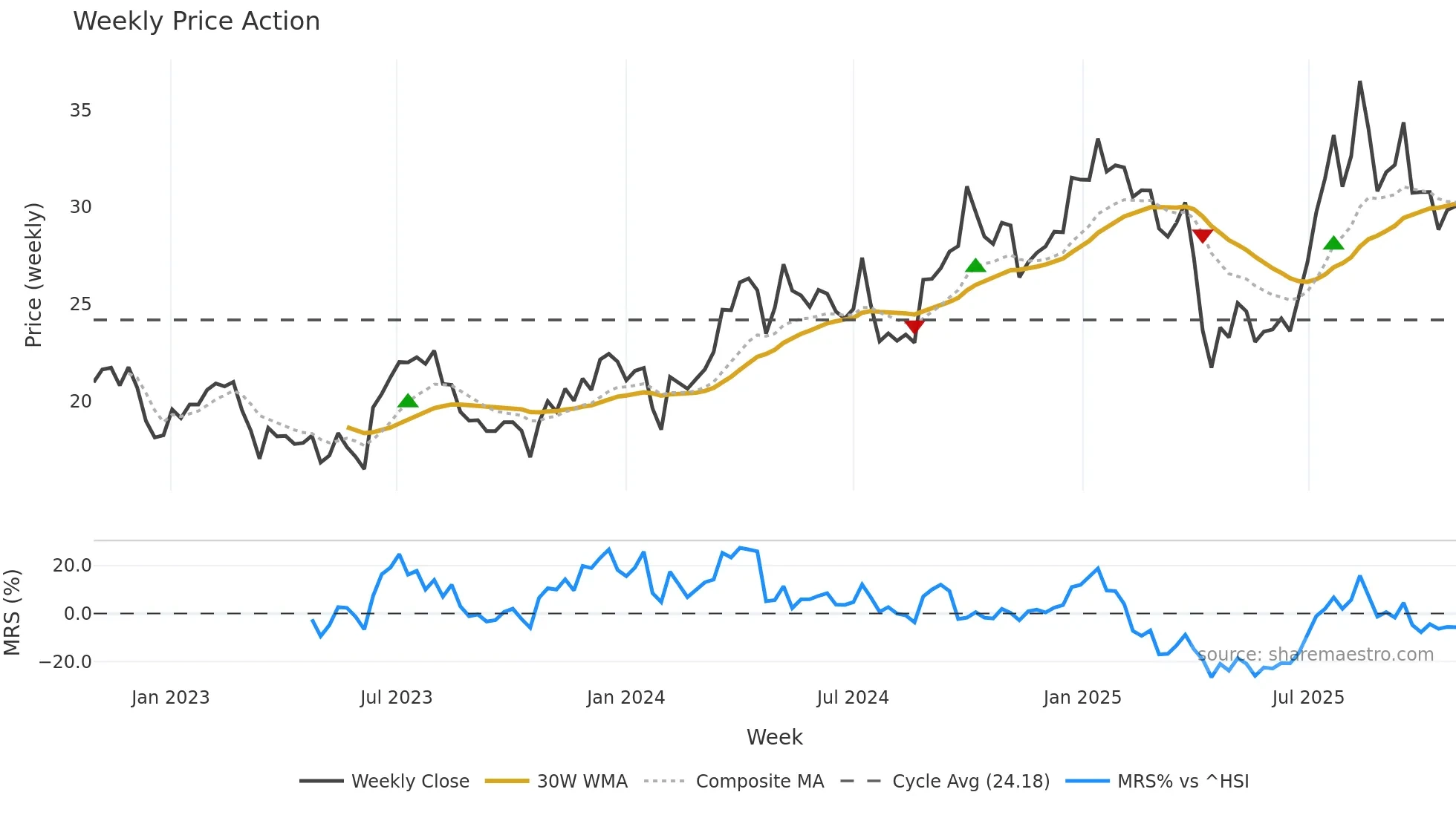 002444 weekly Price Action chart, closing 2025-10-27