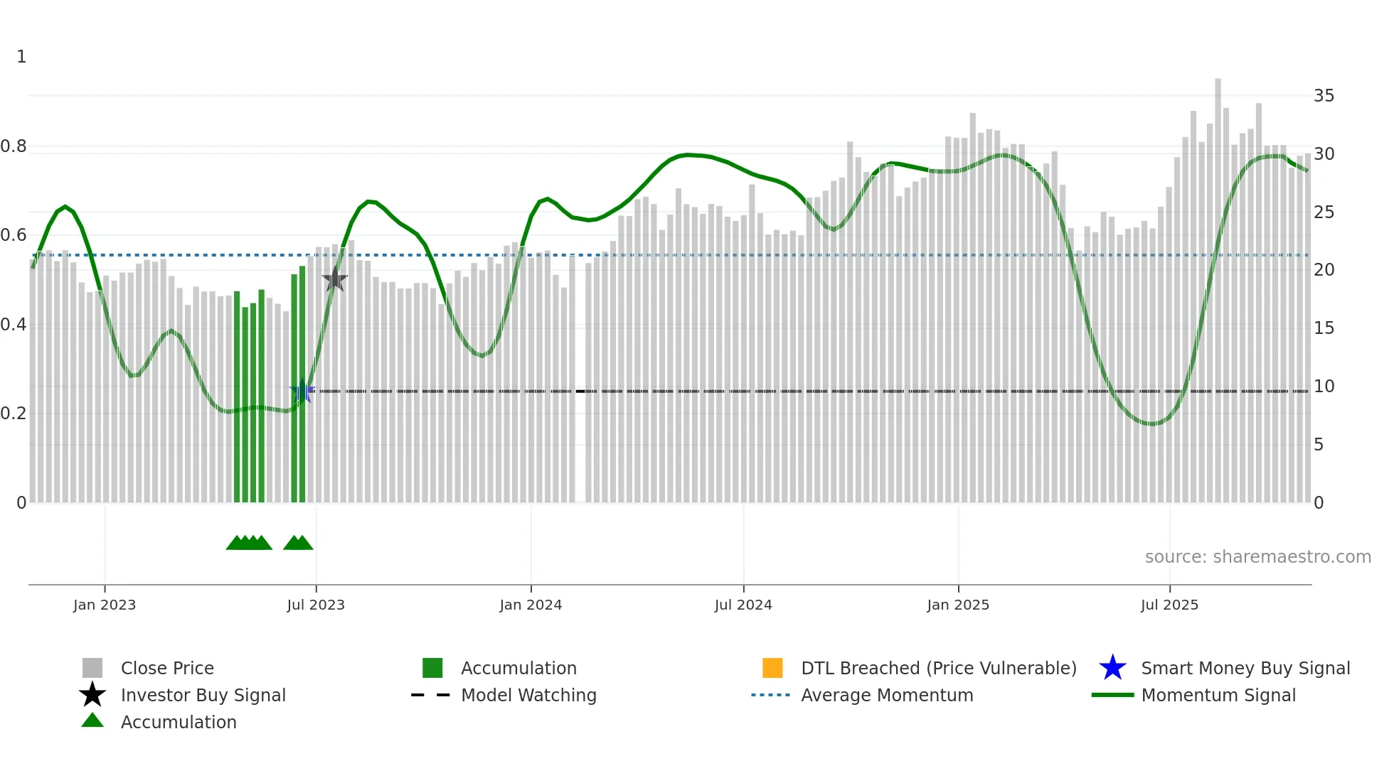 002444 weekly Smart Money chart