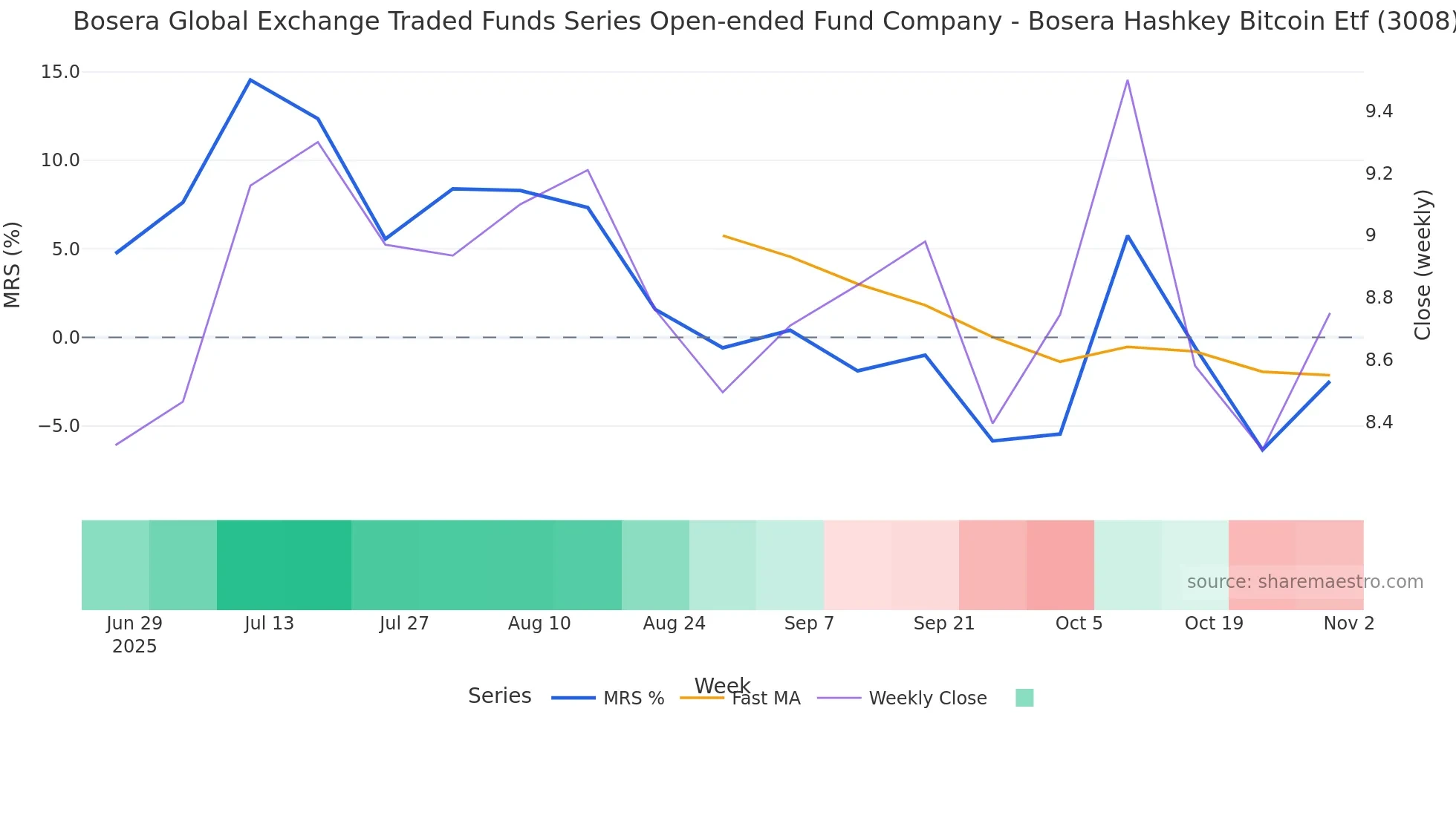 3008 Mansfield Relative Strength chart