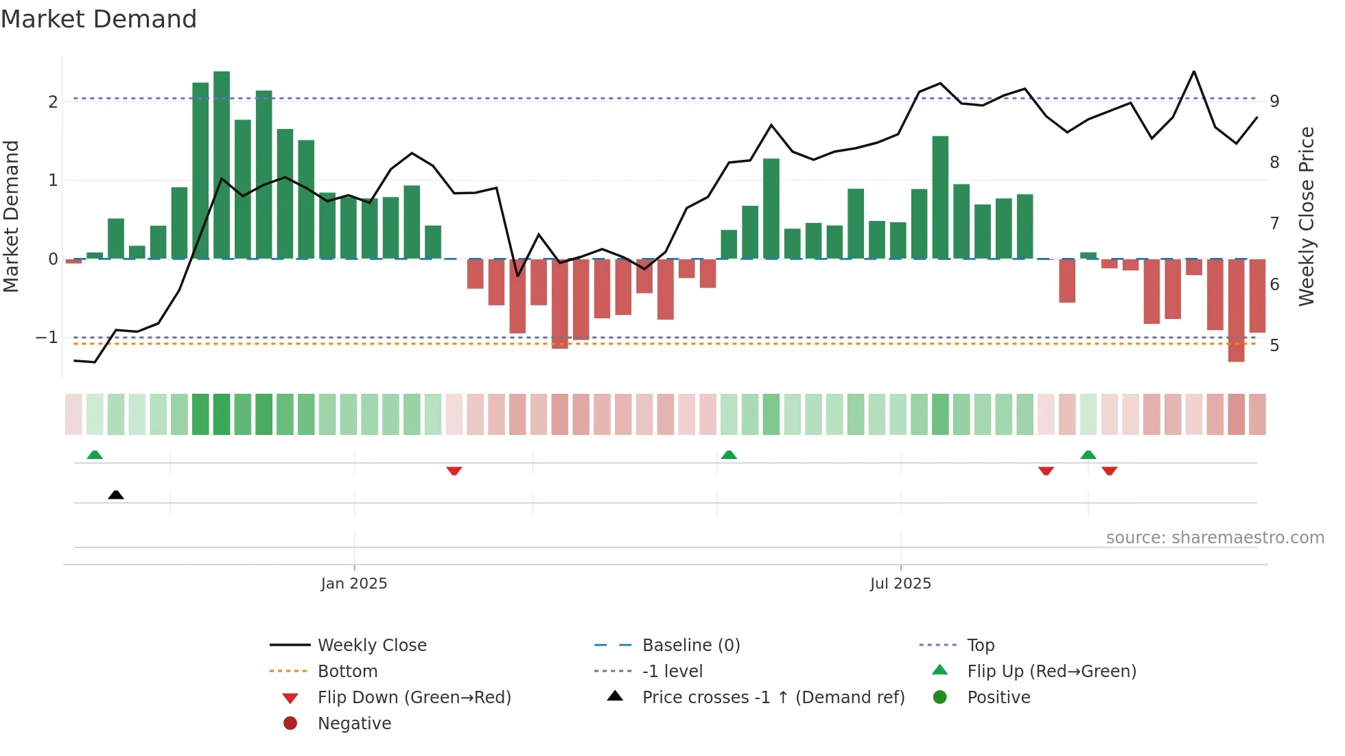 3008 weekly Market Demand chart