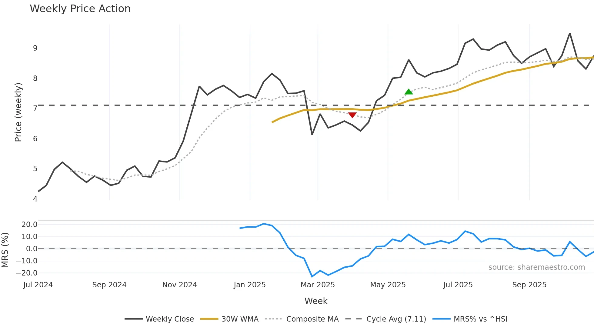 3008 weekly Price Action chart, closing 2025-10-27