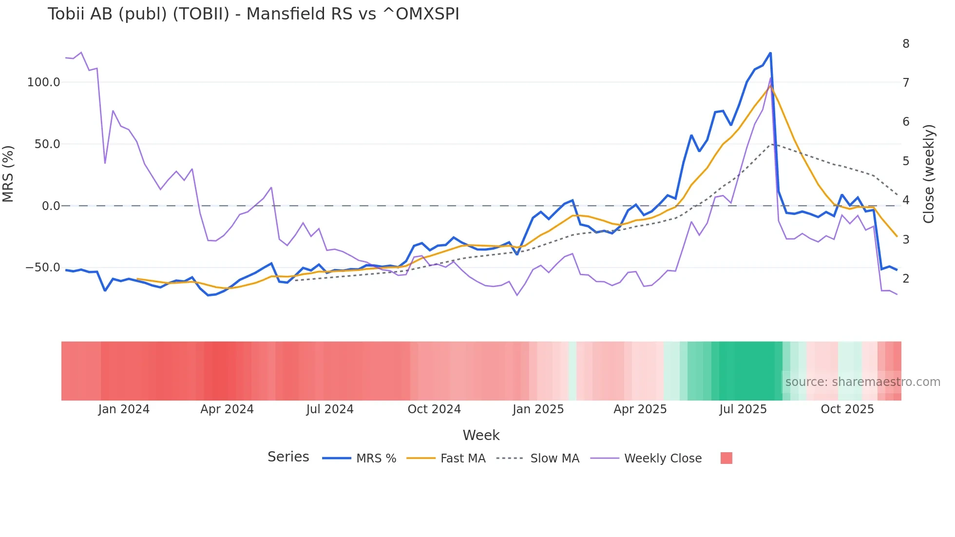 TOBII Mansfield Relative Strength chart