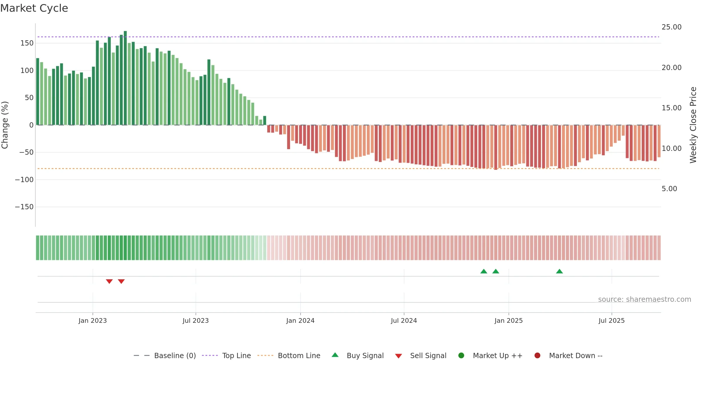 TOBII weekly Market Cycle chart, closing 2025-09-22.