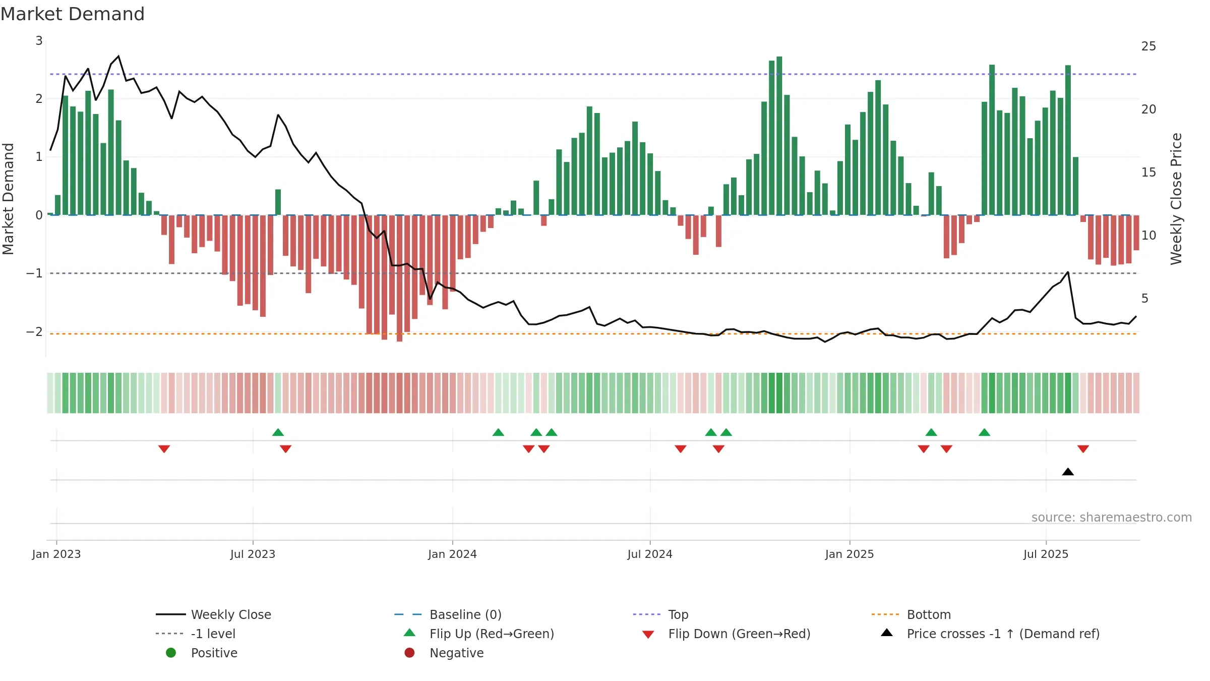 TOBII weekly Market Demand chart, closing 2025-09-22.