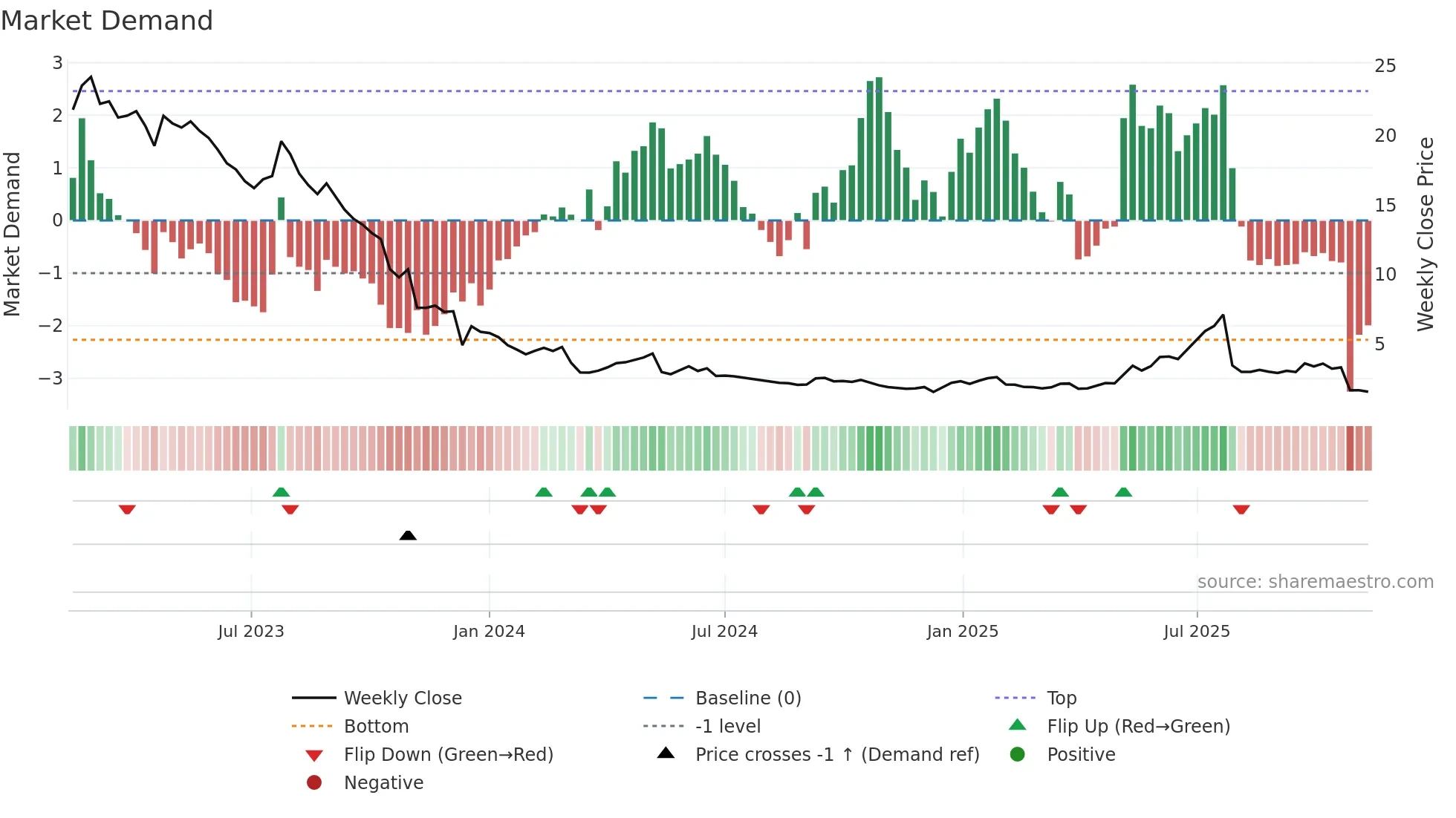 TOBII weekly Market Demand chart