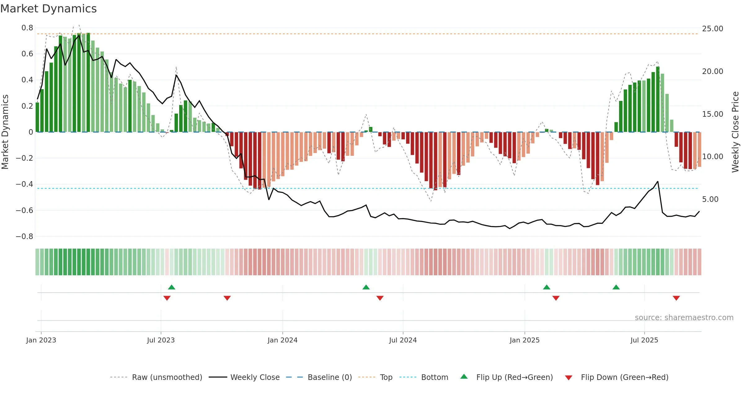 TOBII weekly Market Dynamics chart, closing 2025-09-22.