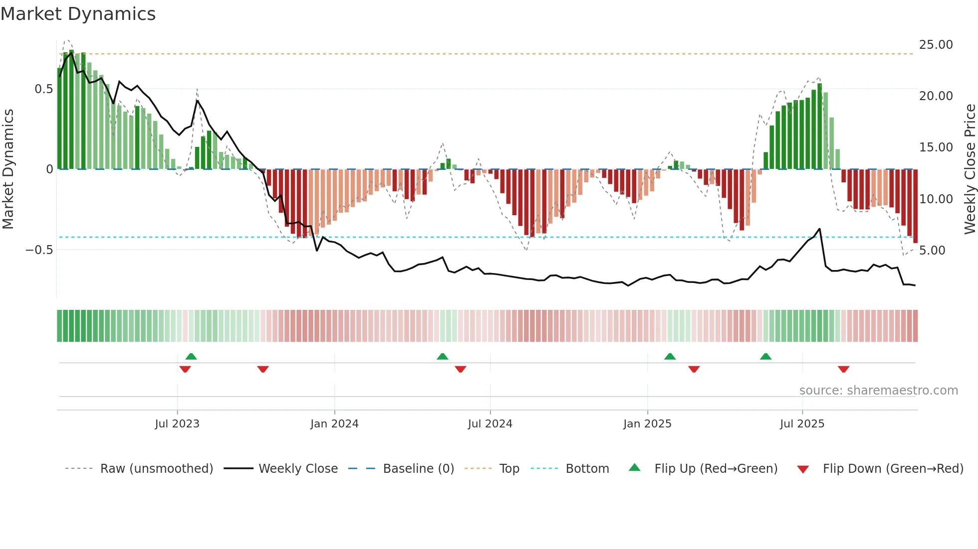 TOBII weekly Market Dynamics chart