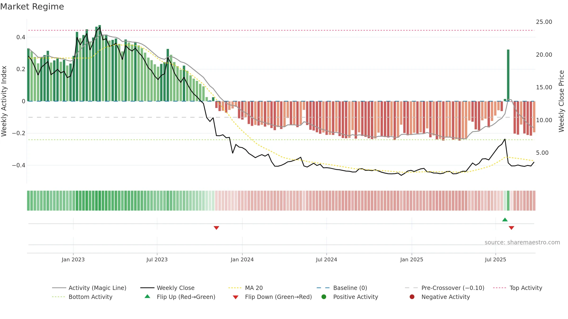 TOBII weekly Market Snapshot chart, closing 2025-09-22.