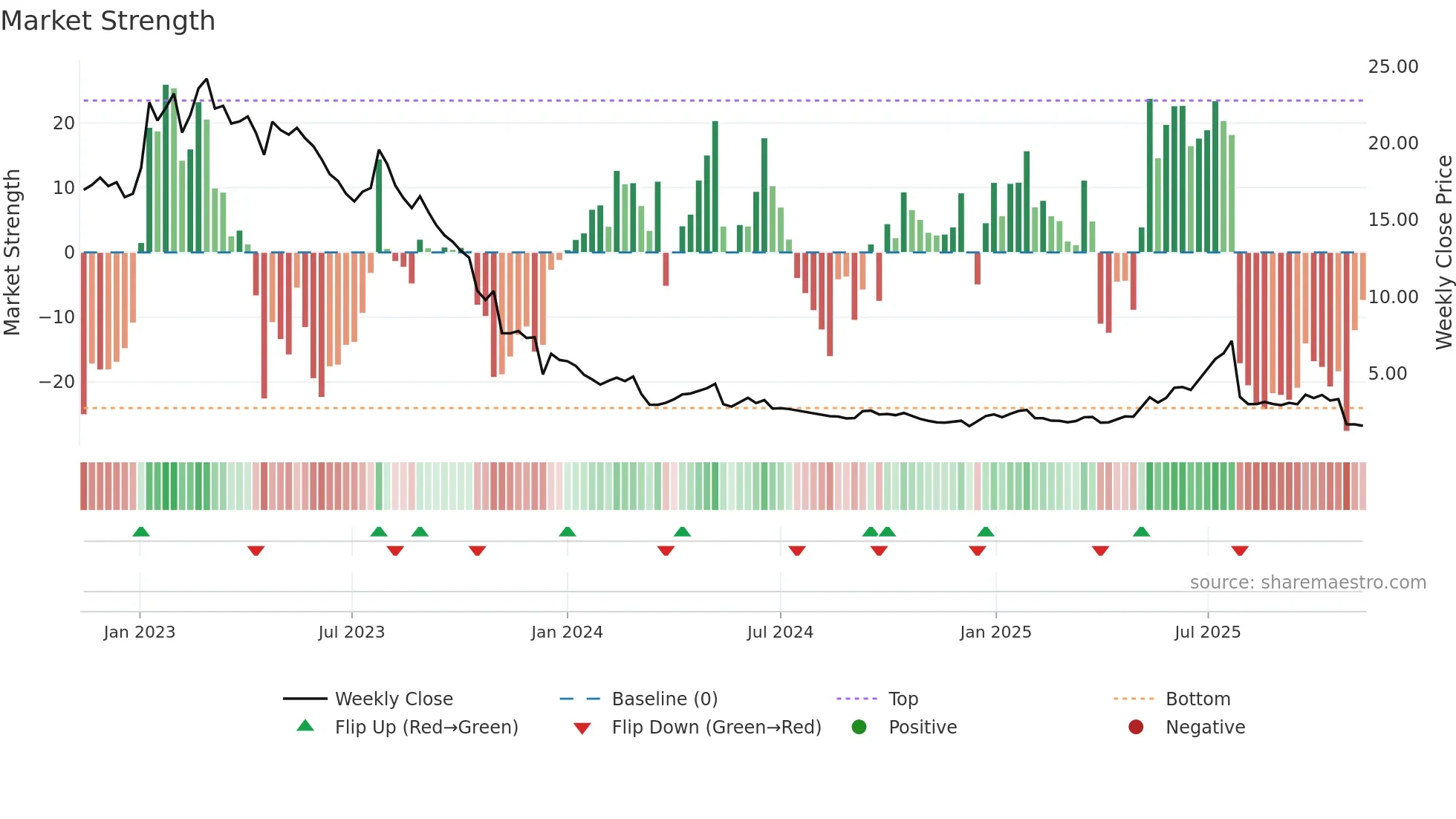 TOBII weekly Market Strength chart