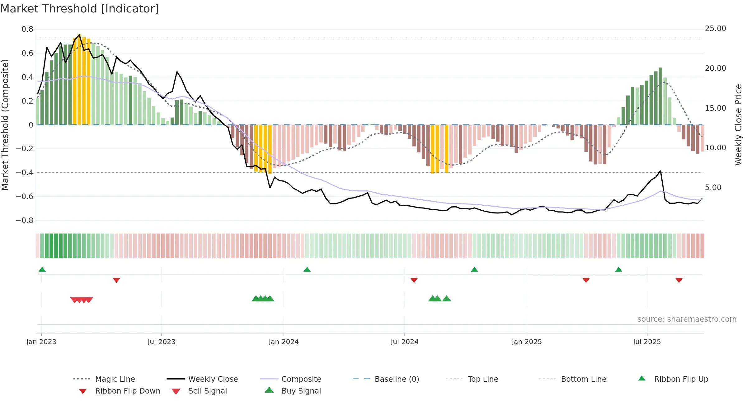 TOBII weekly Market Threshold chart, closing 2025-09-22.