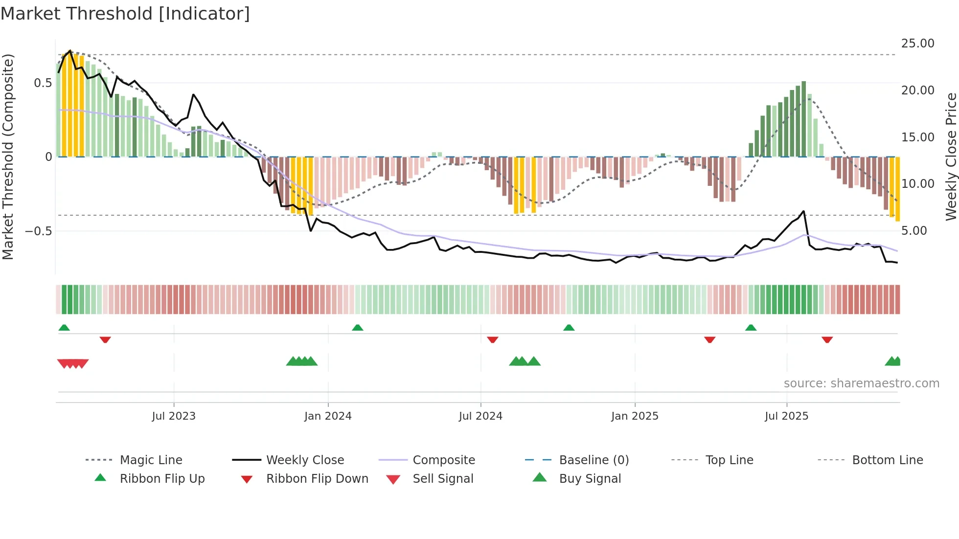 TOBII weekly Market Threshold chart