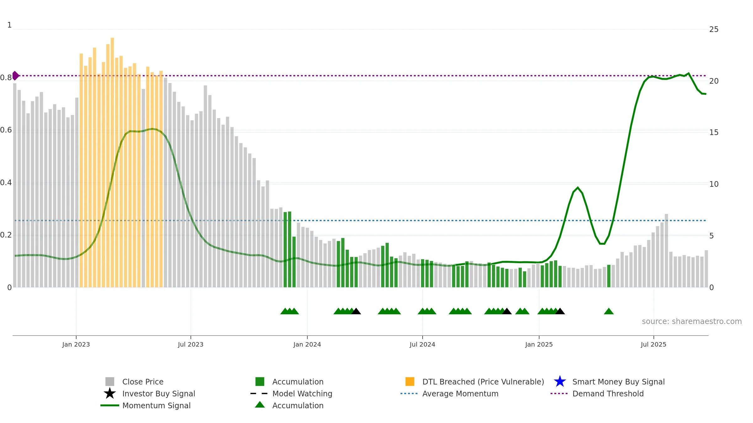 TOBII weekly Smart Money chart, closing 2025-09-22.