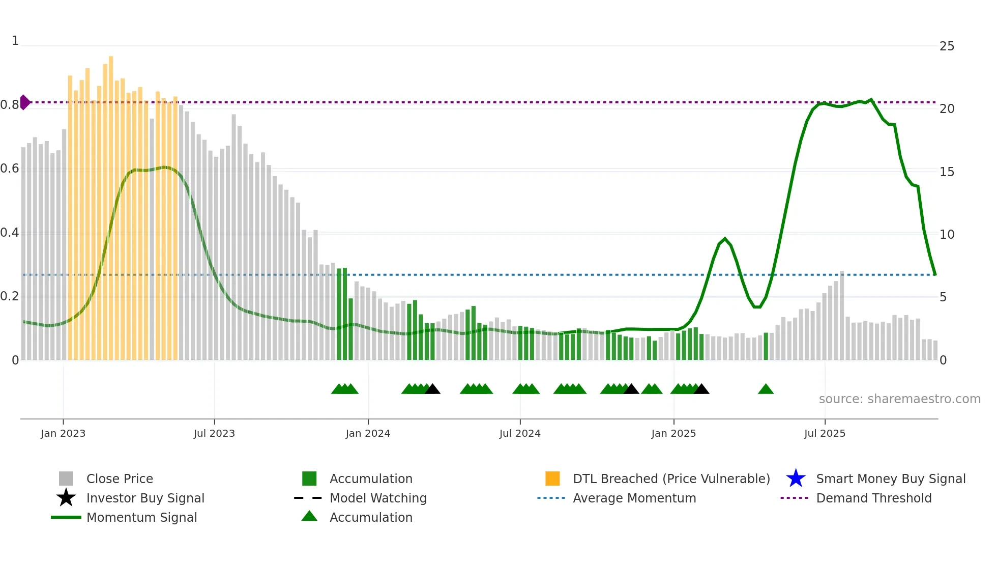 TOBII weekly Smart Money chart