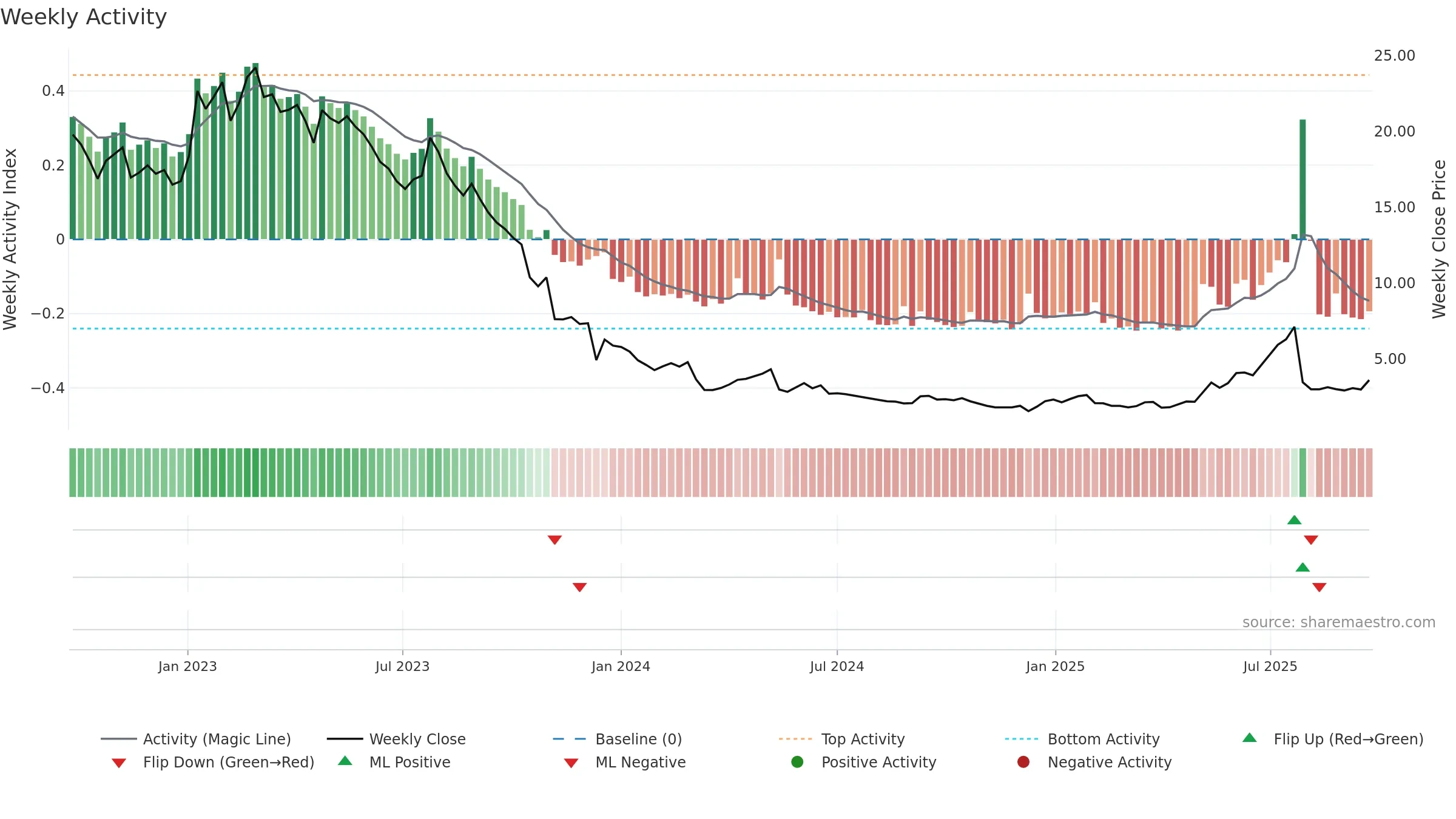 TOBII weekly Activity chart, closing 2025-09-22.