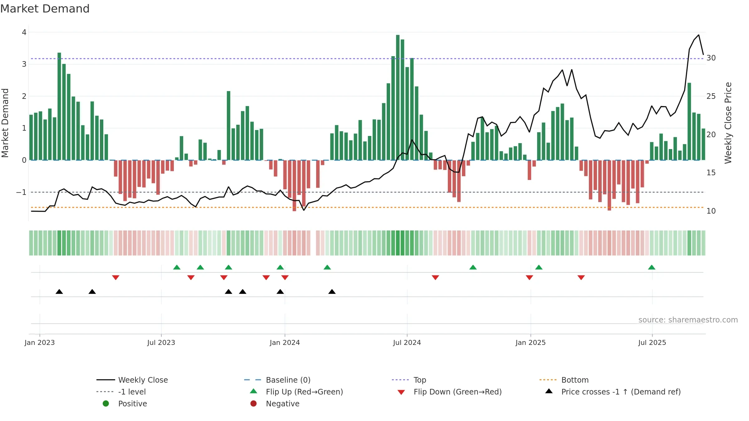 300433 weekly Market Demand chart, closing 2025-09-15.