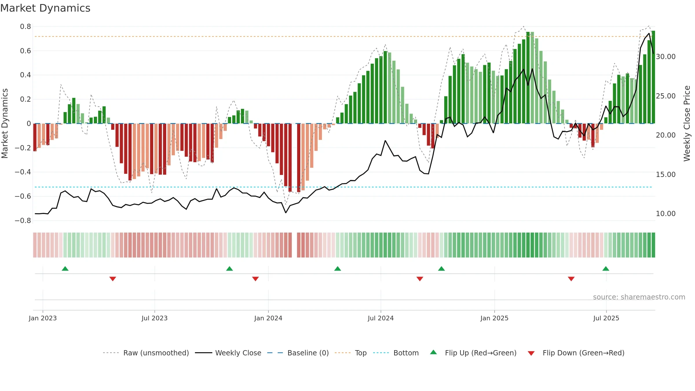 300433 weekly Market Dynamics chart, closing 2025-09-15.