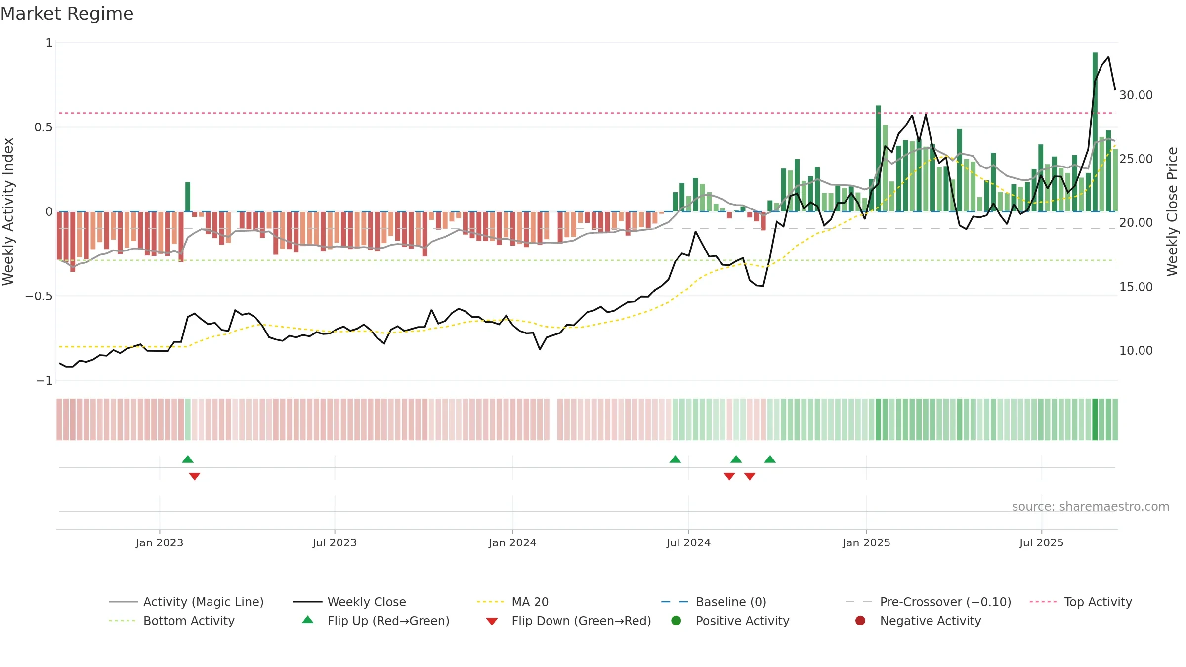 300433 weekly Market Snapshot chart, closing 2025-09-15.