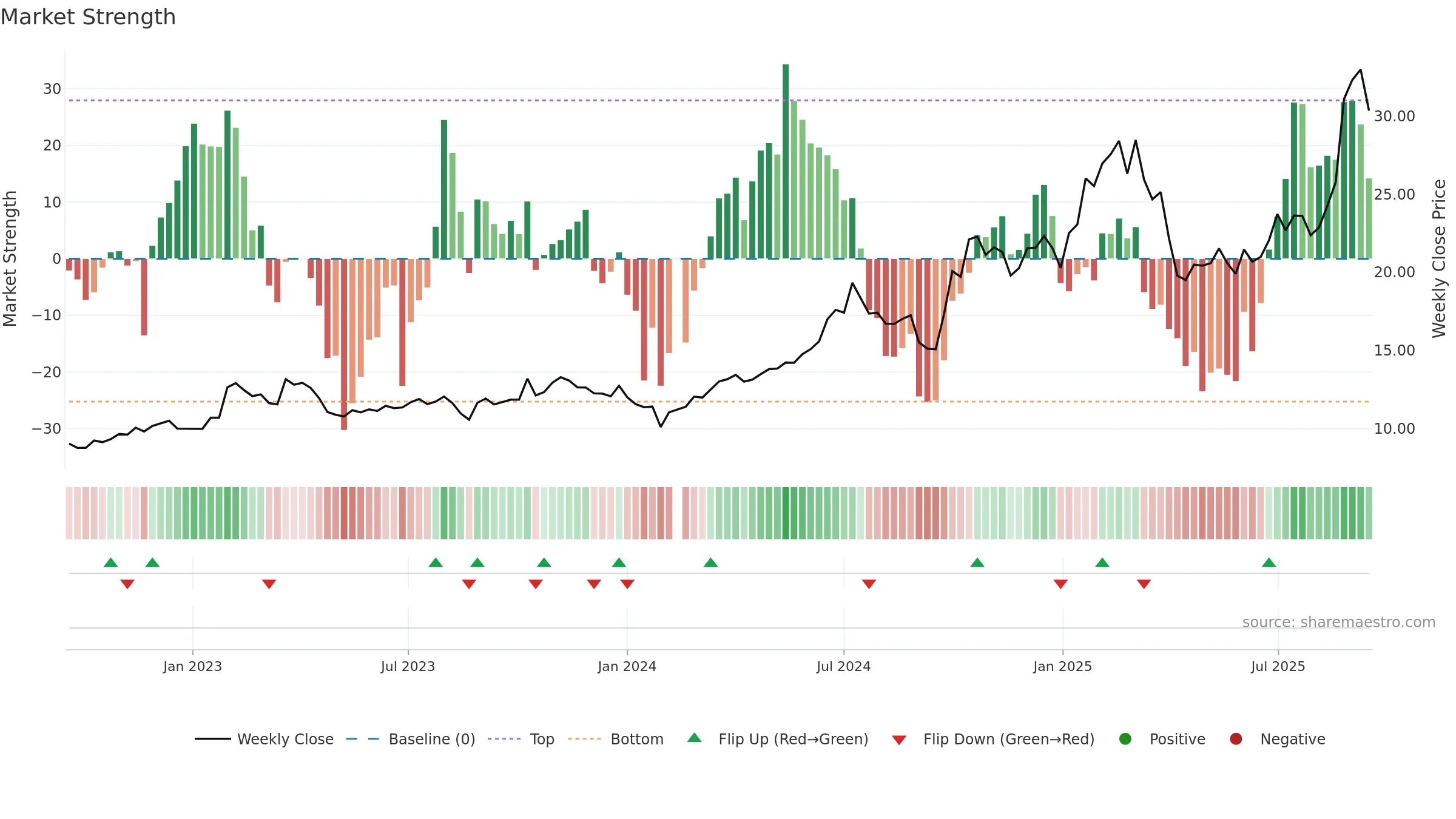 300433 weekly Market Strength chart, closing 2025-09-15.