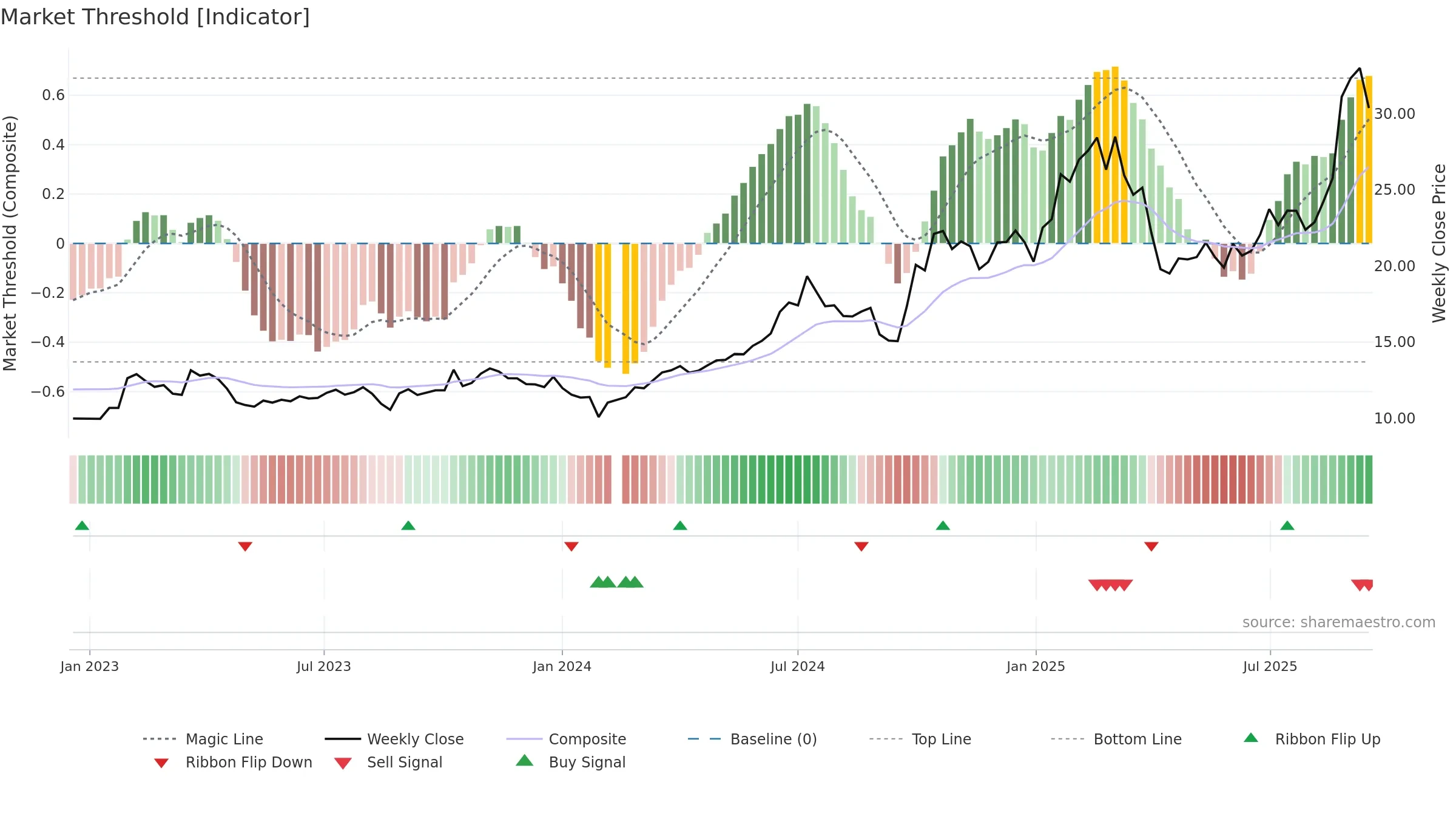 300433 weekly Market Threshold chart, closing 2025-09-15.